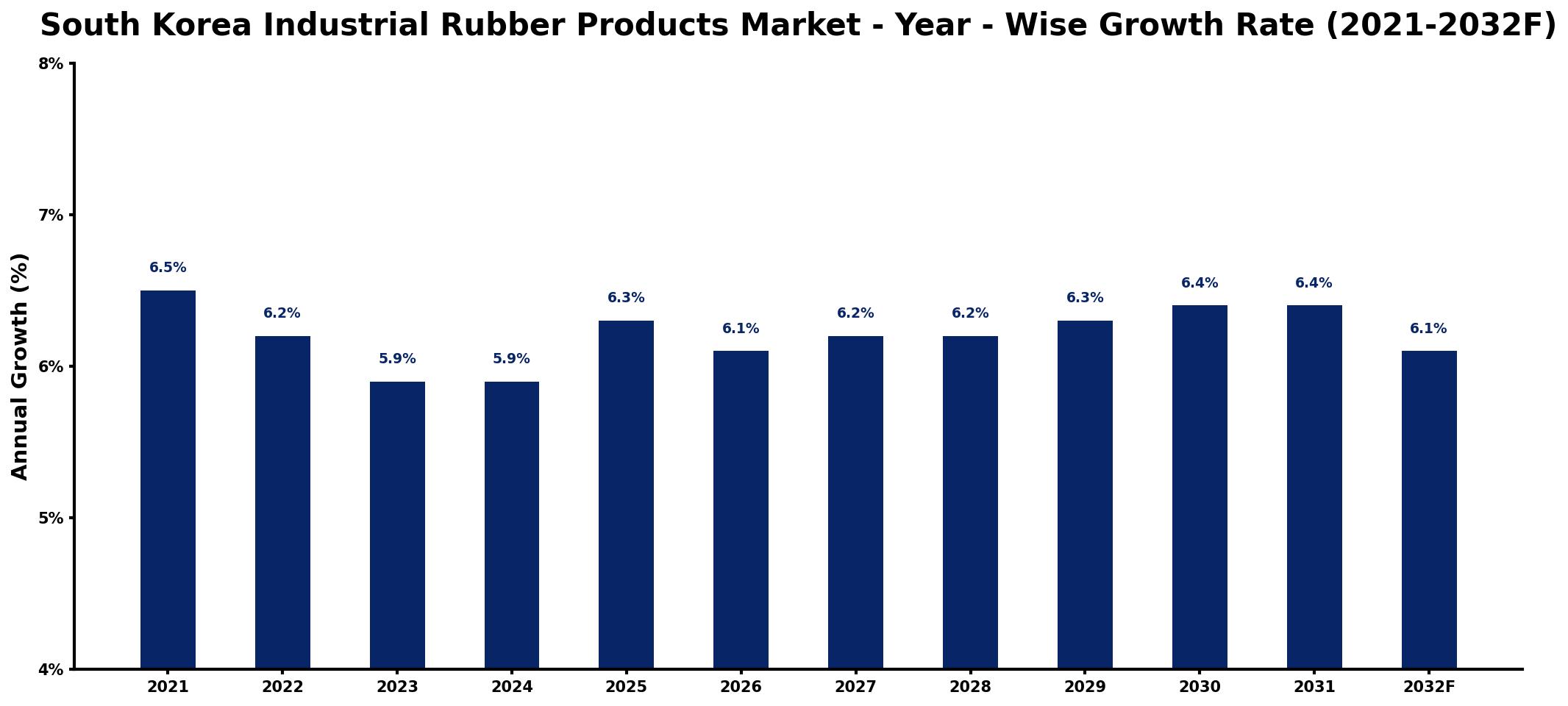 South Korea Industrial Rubber Products Market Year-wise Growth Rate and Key Drivers