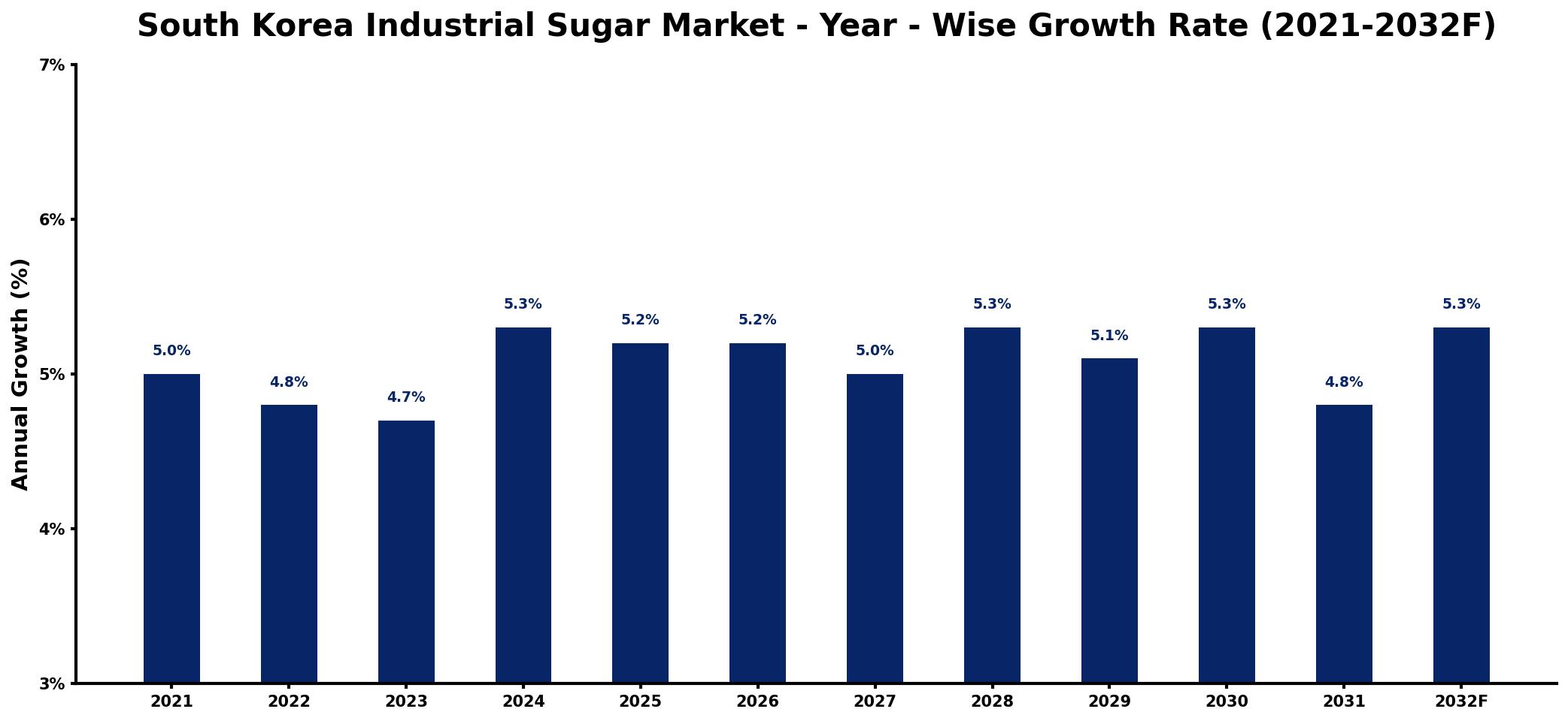 South Korea Industrial Sugar Market Year-wise Growth Rate and Key Drivers