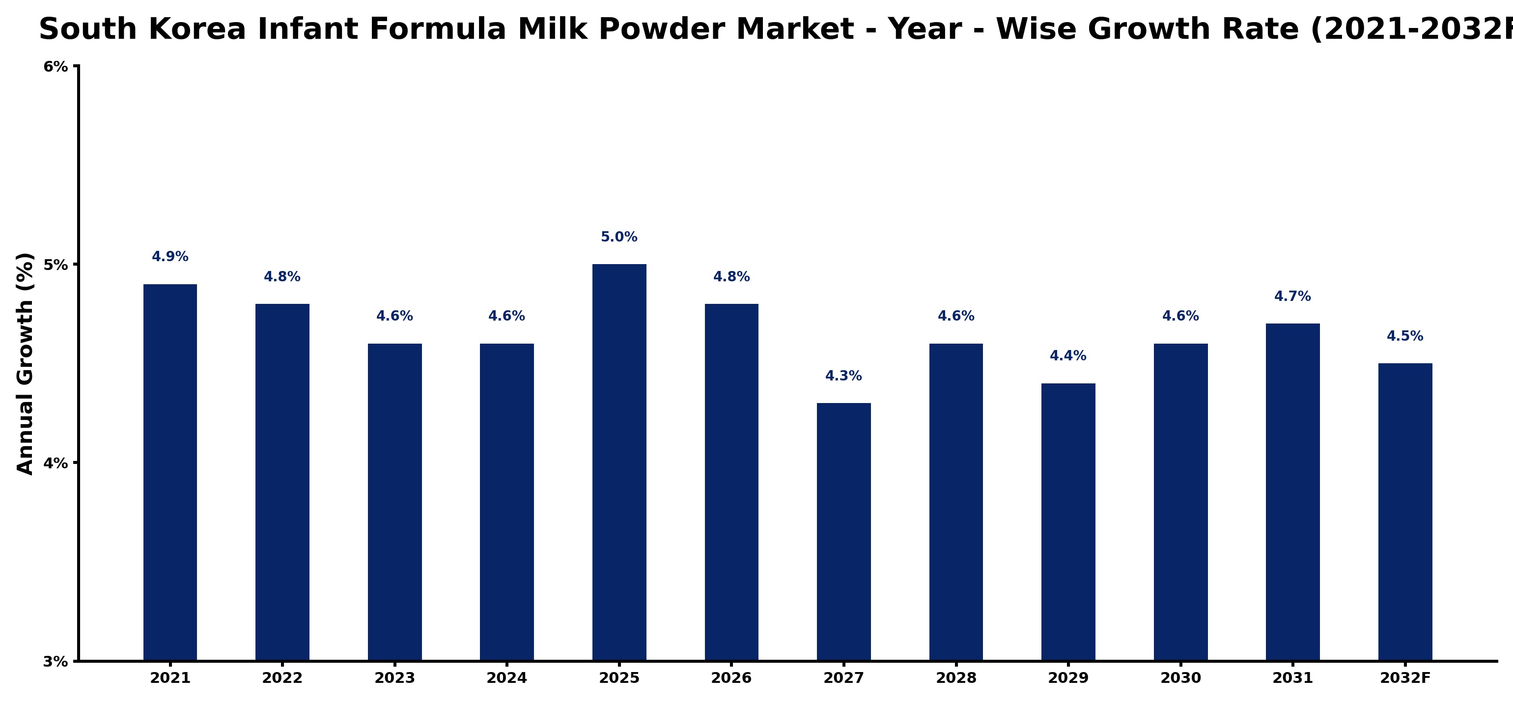 South Korea Infant Formula Milk Powder Market Year-wise Growth Rate and Key Drivers