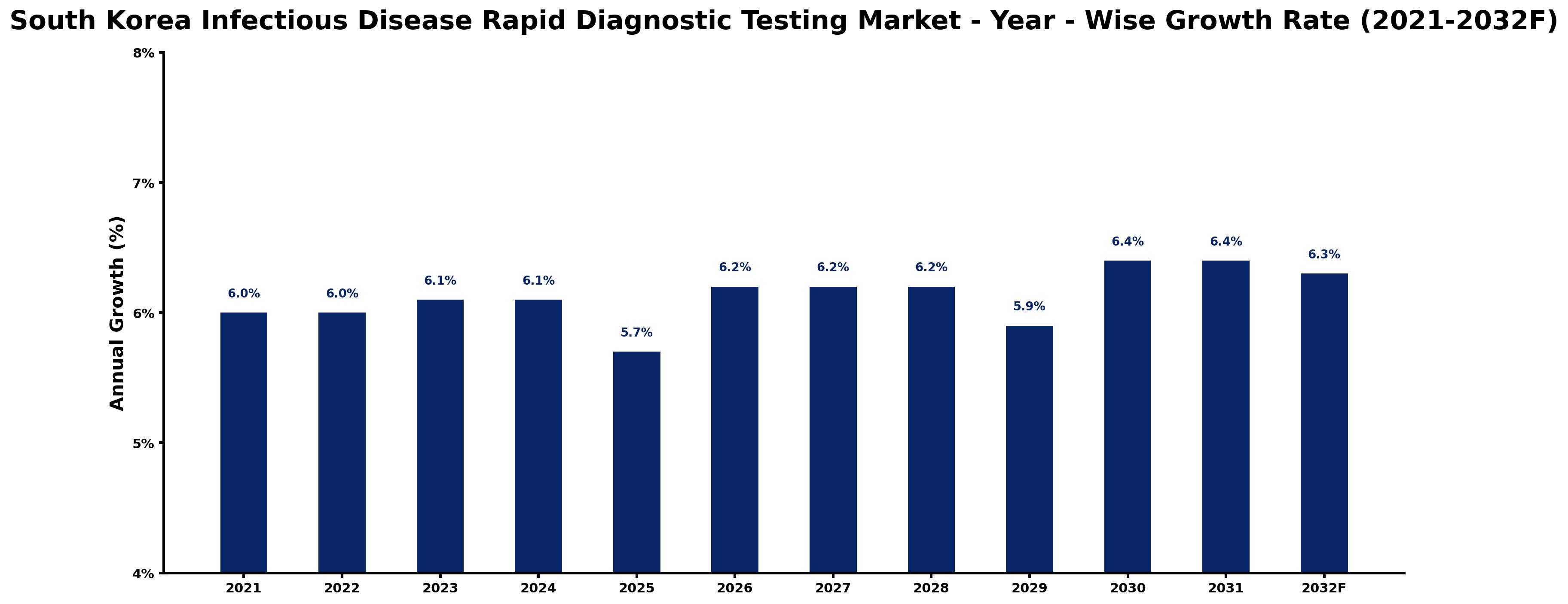 South Korea Infectious Disease Rapid Diagnostic Testing Market Year-wise Growth Rate and Key Drivers