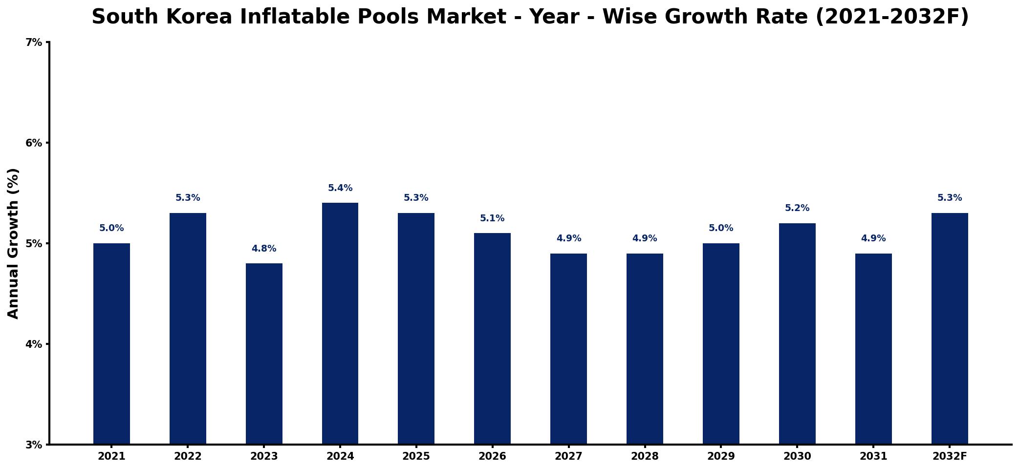 South Korea Inflatable Pools Market Year-wise Growth Rate and Key Drivers