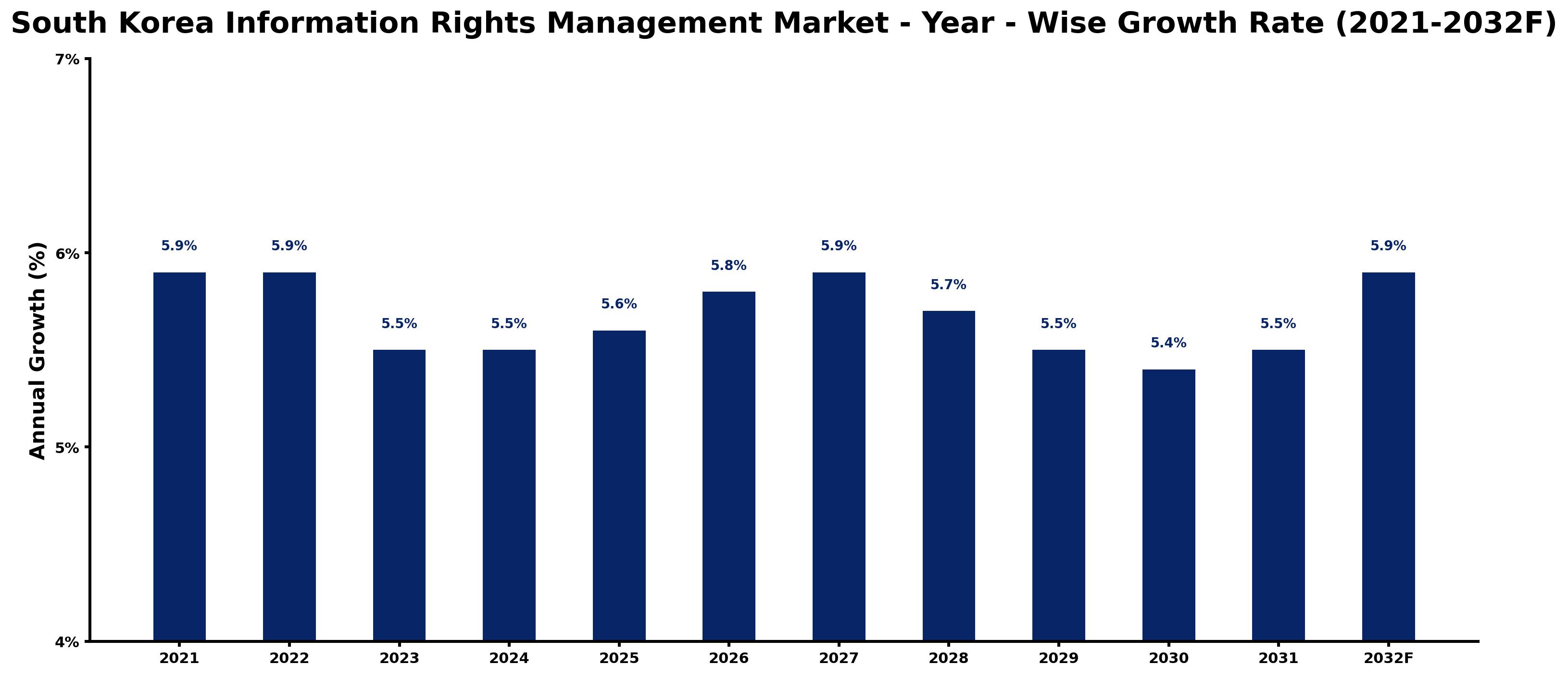 South Korea Information Rights Management Market Year-wise Growth Rate and Key Drivers