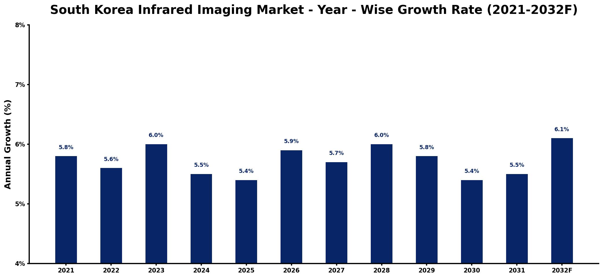 South Korea Infrared Imaging Market Year-wise Growth Rate and Key Drivers