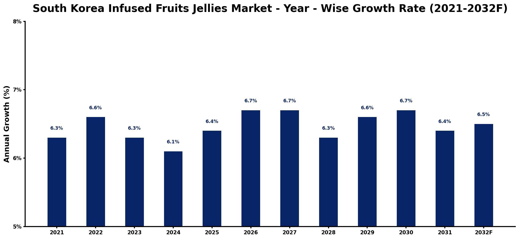 South Korea Infused Fruits Jellies Market Year-wise Growth Rate and Key Drivers
