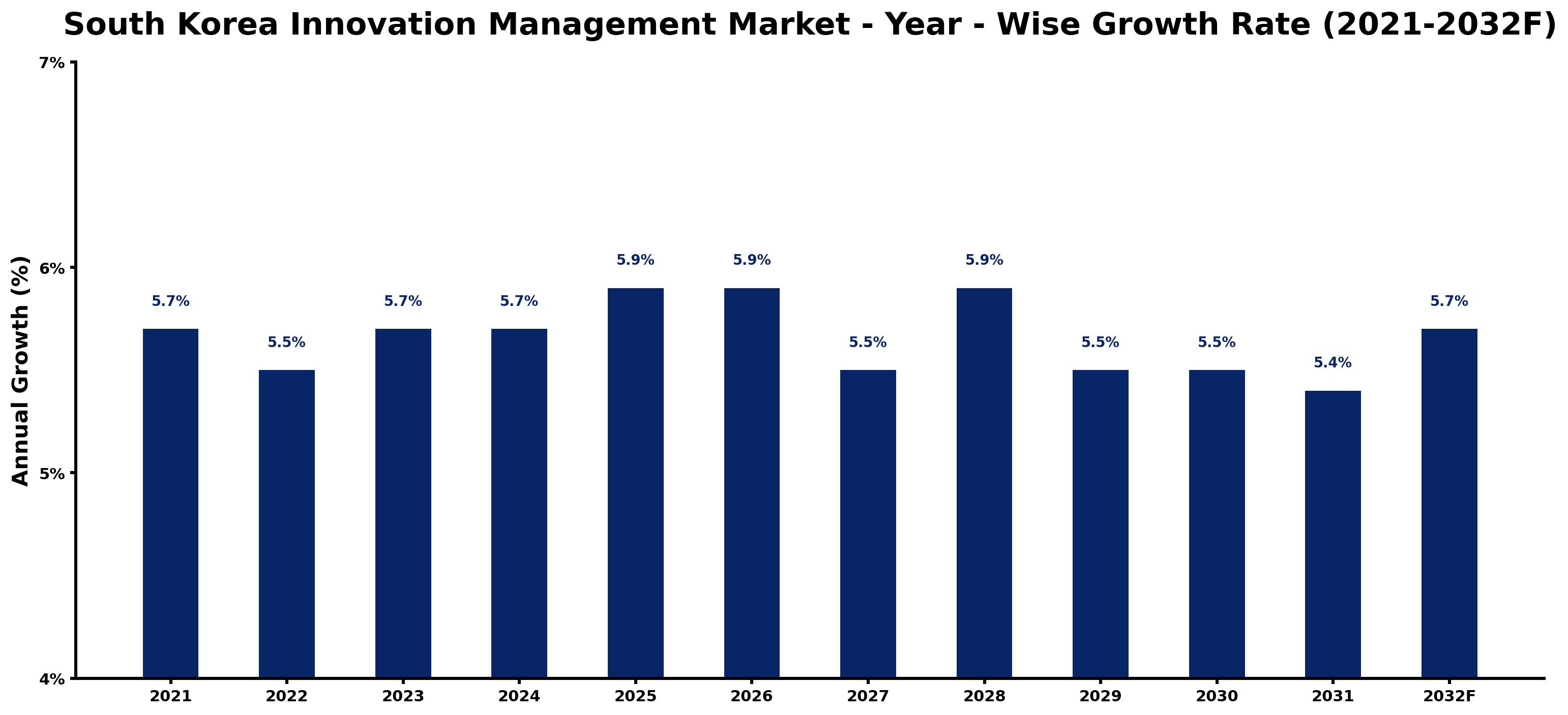 South Korea Innovation Management Market Year-wise Growth Rate and Key Drivers