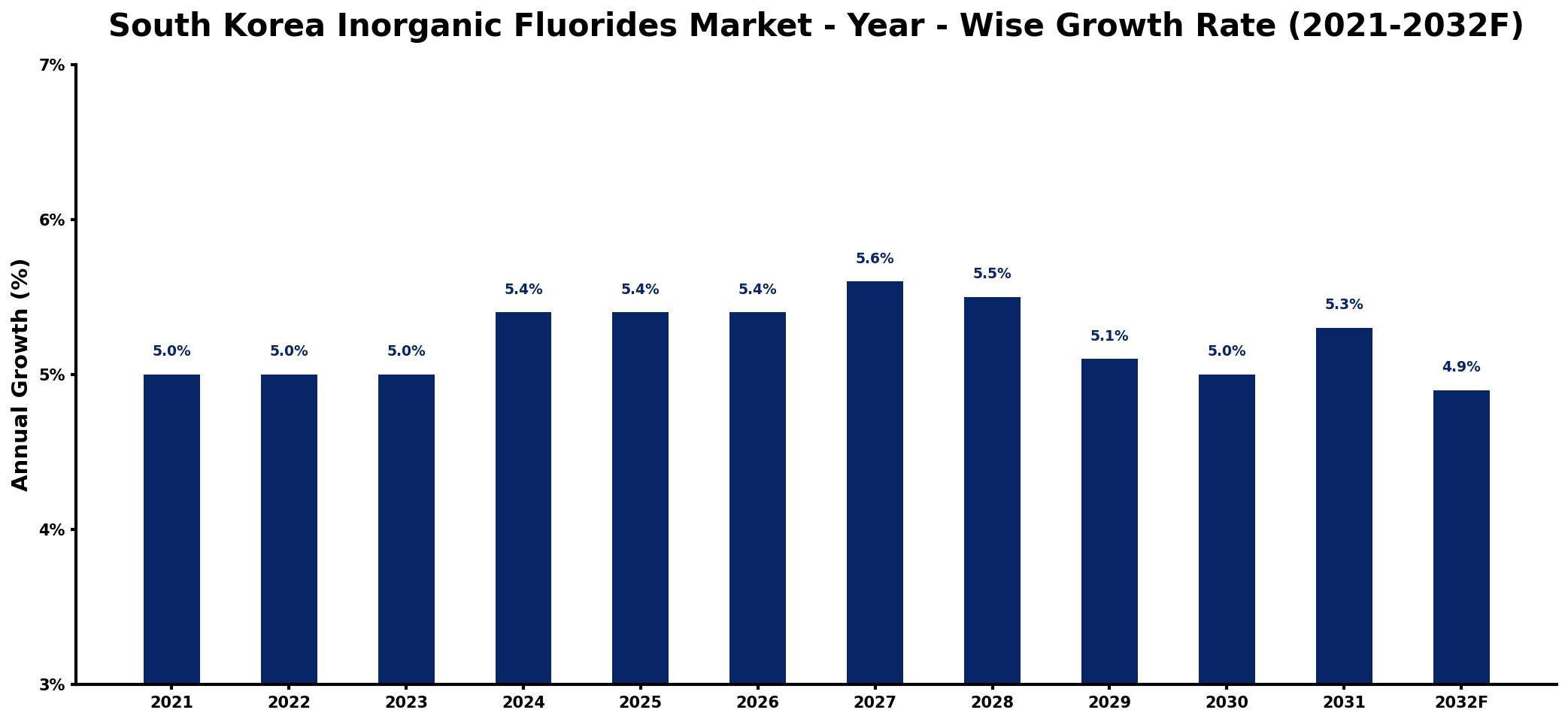 South Korea Inorganic Fluorides Market Year-wise Growth Rate and Key Drivers
