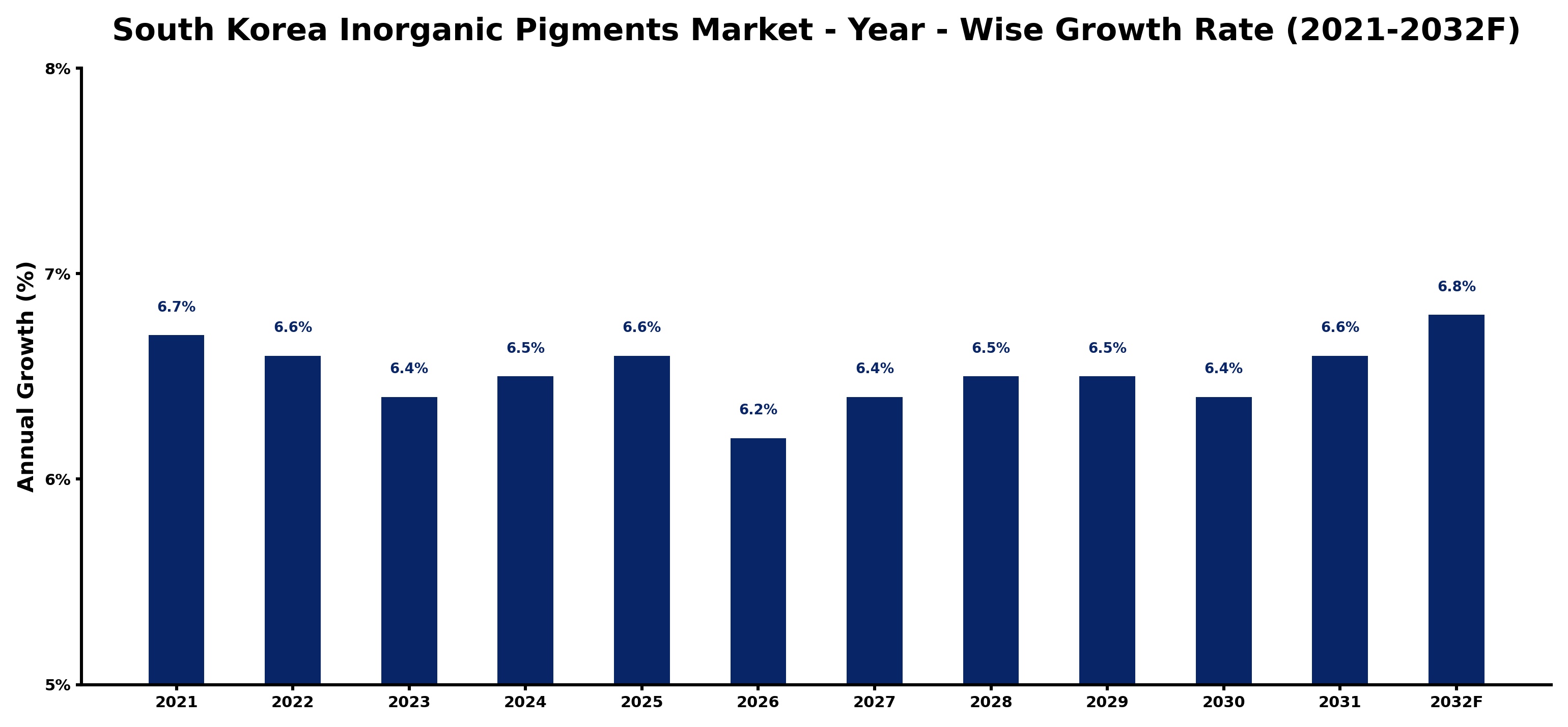 South Korea Inorganic Pigments Market Year-wise Growth Rate and Key Drivers