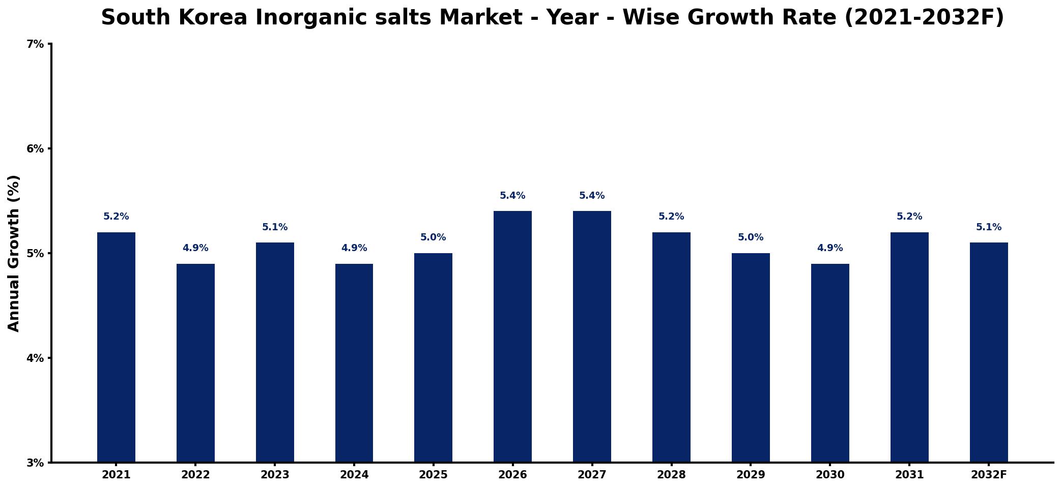 South Korea Inorganic salts Market Year-wise Growth Rate and Key Drivers