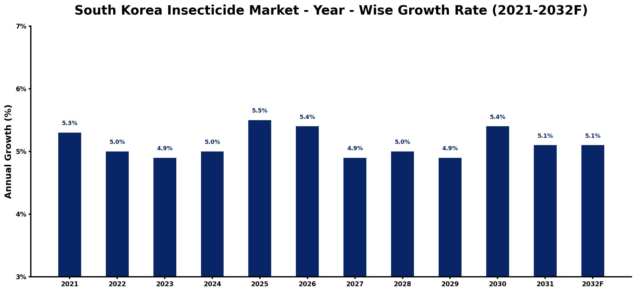 South Korea Insecticide Market Year-wise Growth Rate and Key Drivers