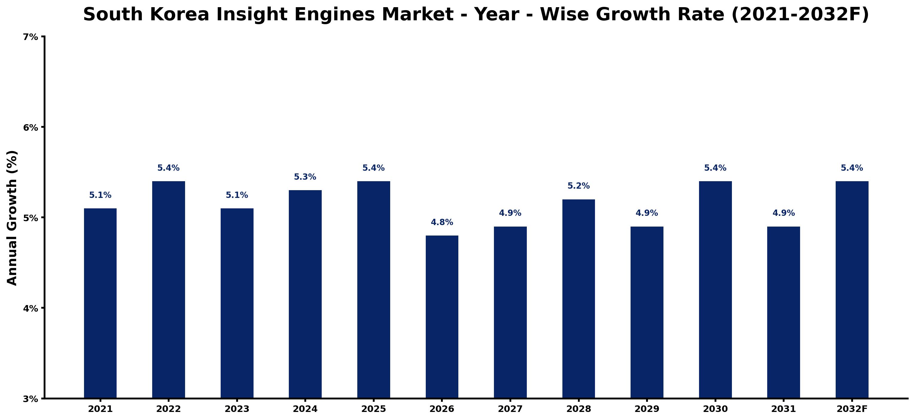 South Korea Insight Engines Market Year-wise Growth Rate and Key Drivers