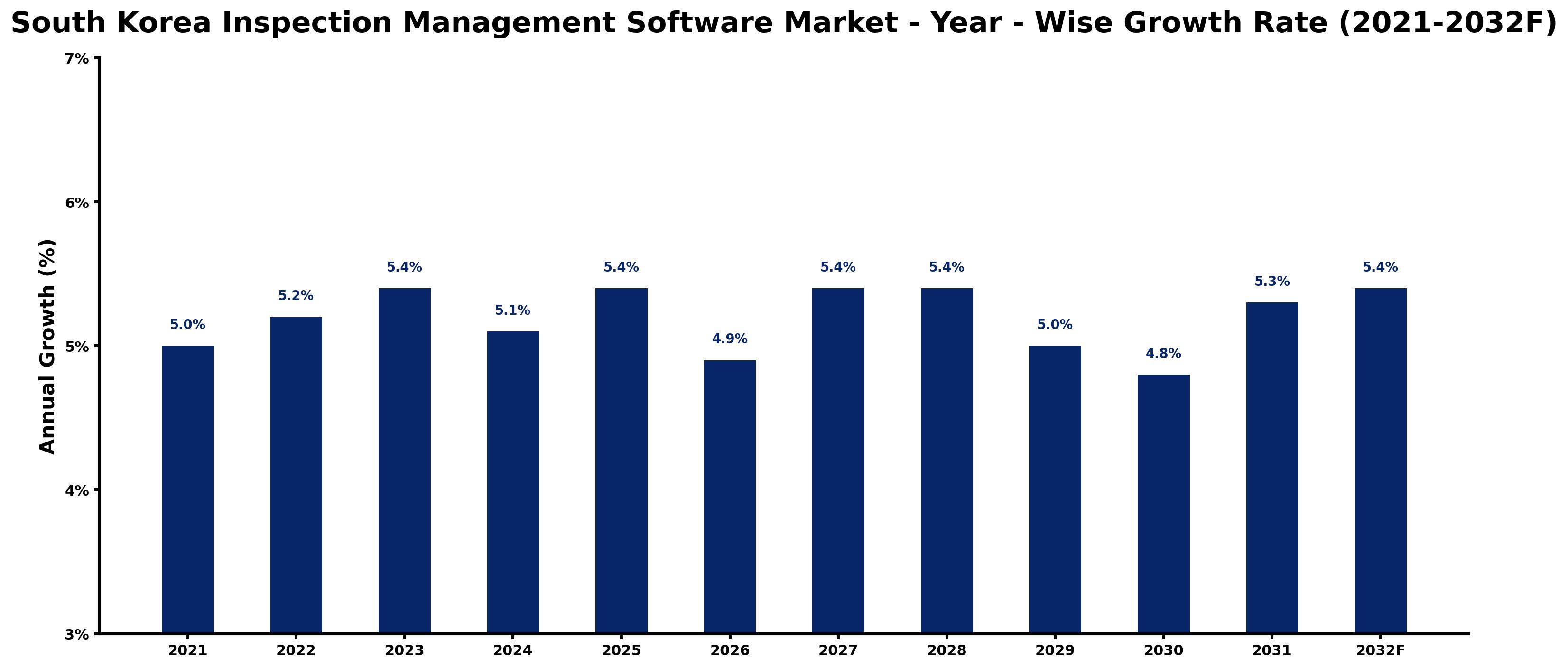 South Korea Inspection Management Software Market Year-wise Growth Rate and Key Drivers