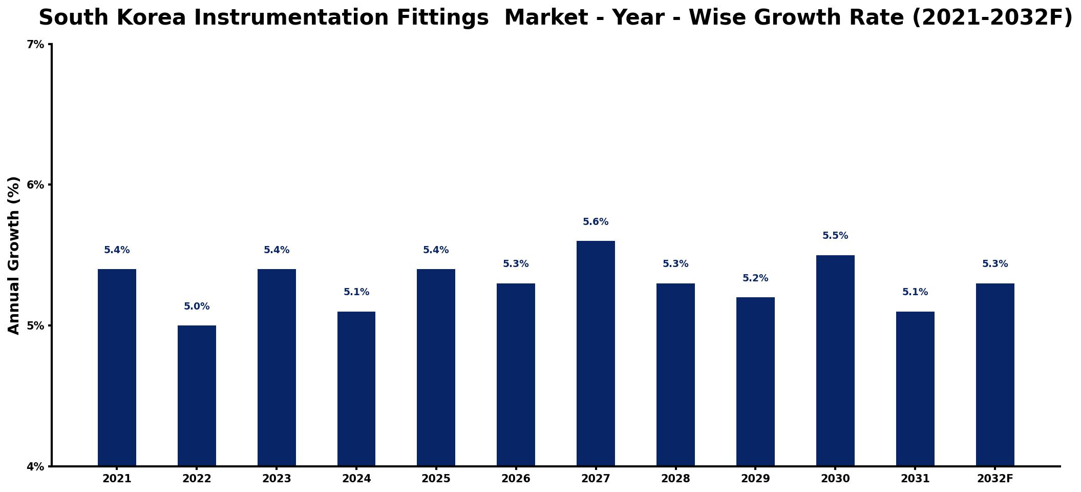 South Korea Instrumentation Fittings Market Year-wise Growth Rate and Key Drivers