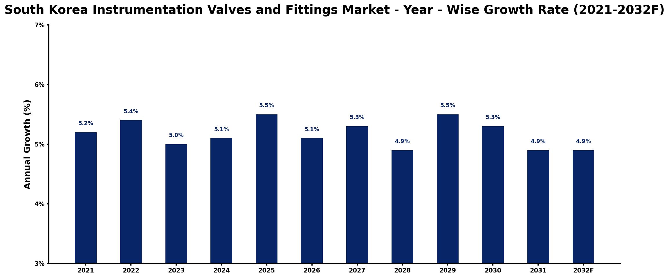 South Korea Instrumentation Valves and Fittings Market Year-wise Growth Rate and Key Drivers