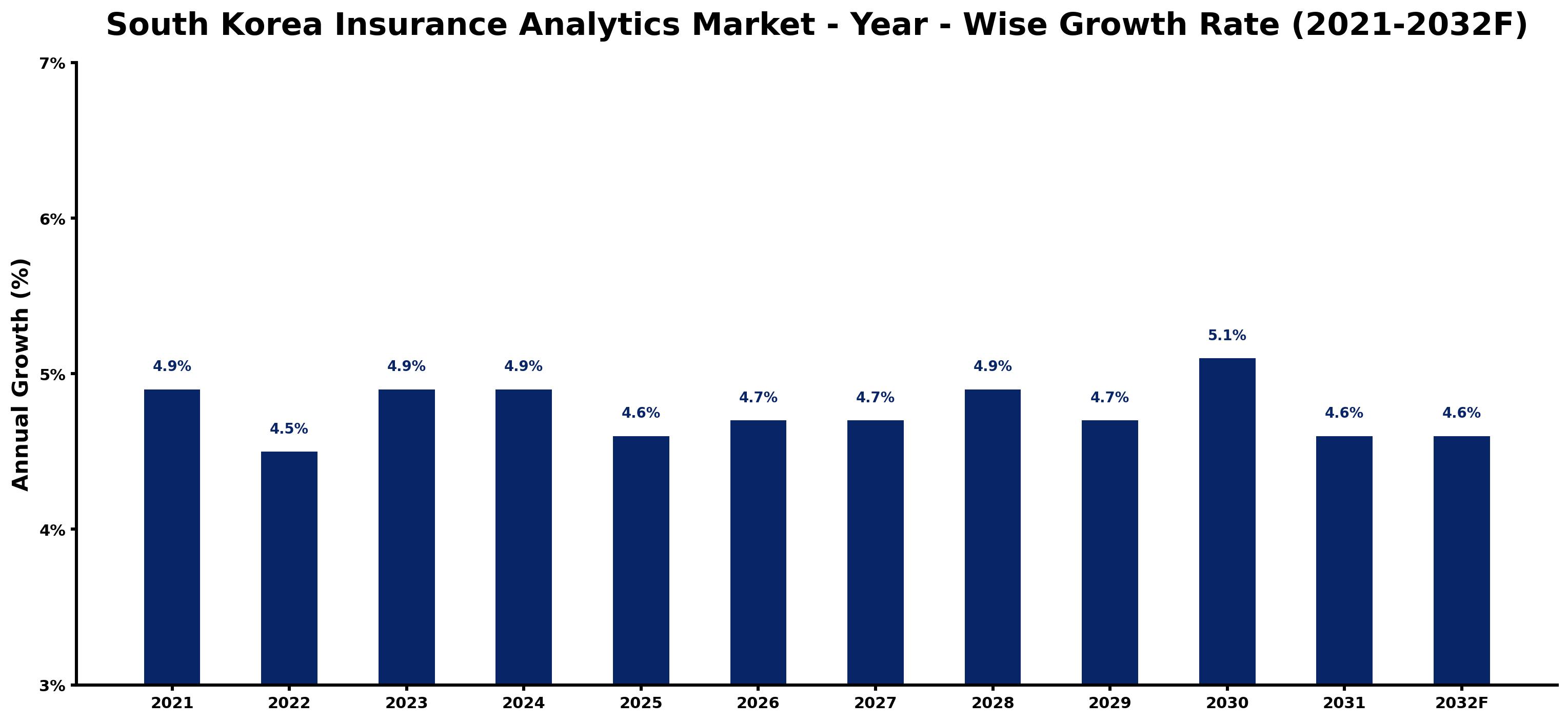 South Korea Insurance Analytics Market Year-wise Growth Rate and Key Drivers