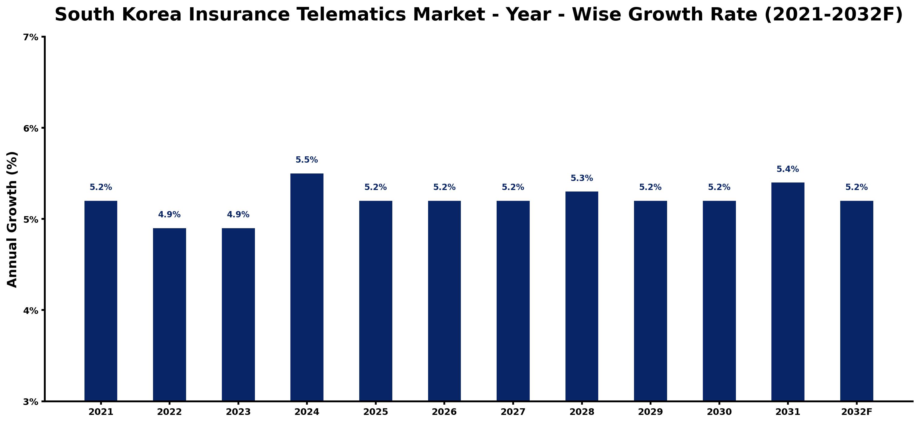South Korea Insurance Telematics Market Year-wise Growth Rate and Key Drivers