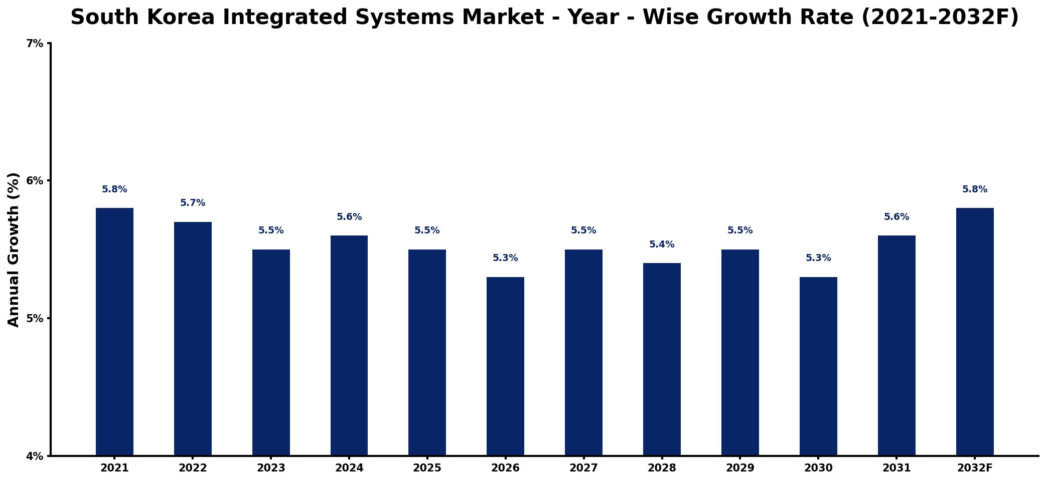South Korea Integrated Systems Market Year-wise Growth Rate and Key Drivers