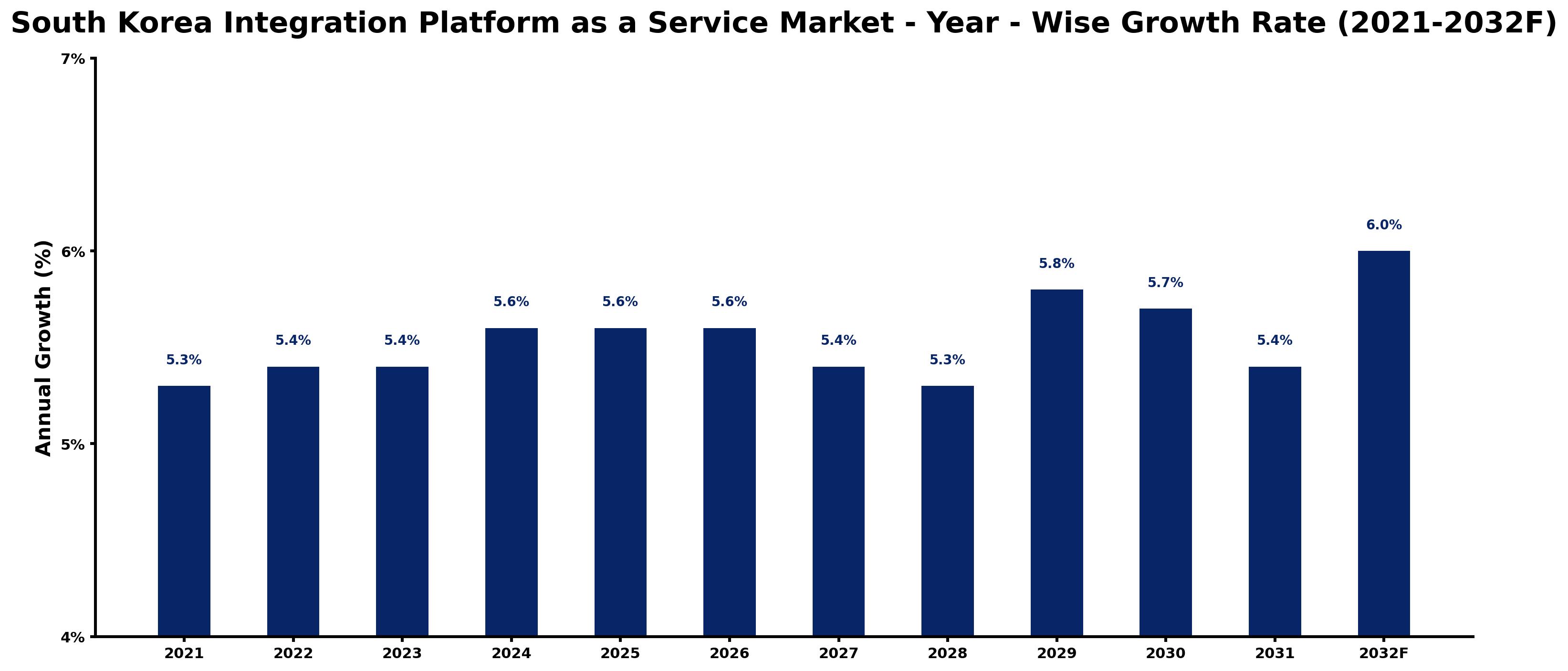 South Korea Integration Platform as a Service Market Year-wise Growth Rate and Key Drivers