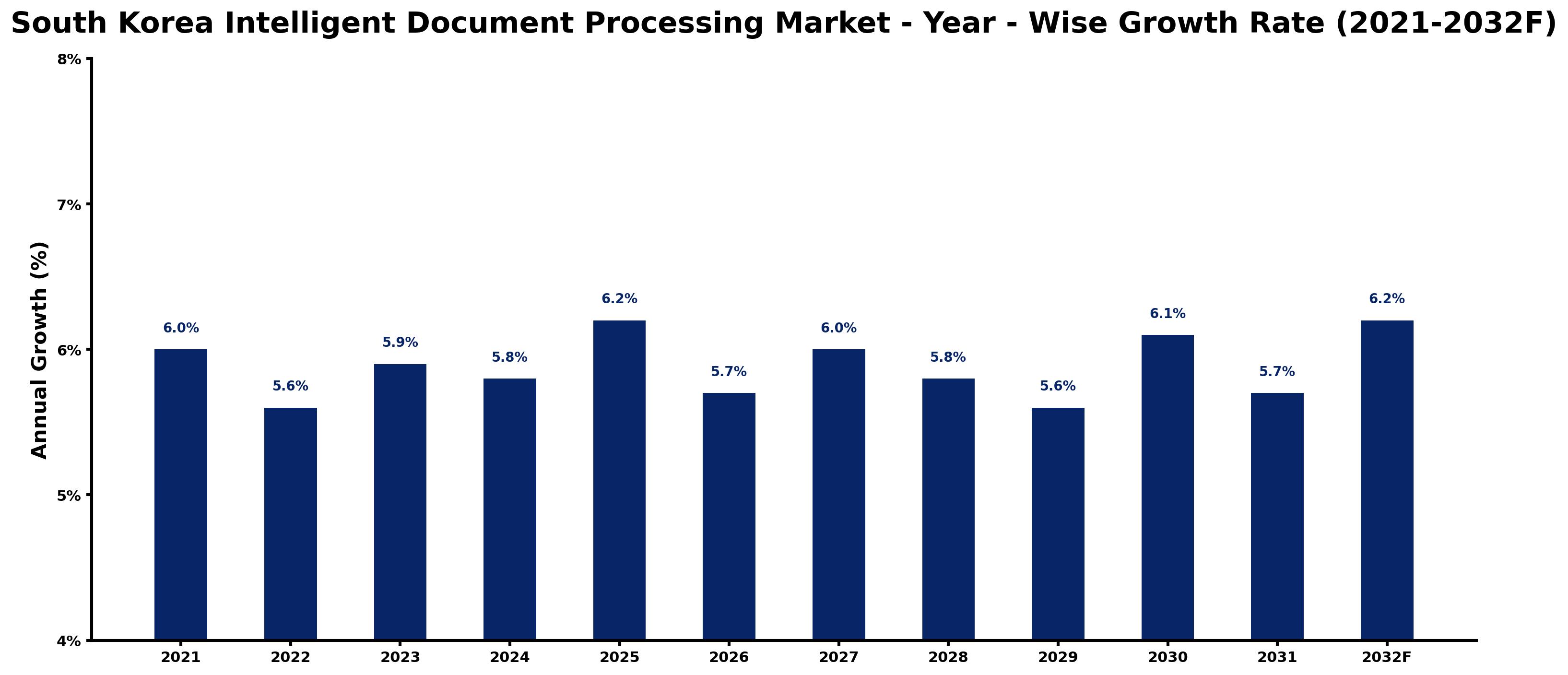 South Korea Intelligent Document Processing Market Year-wise Growth Rate and Key Drivers
