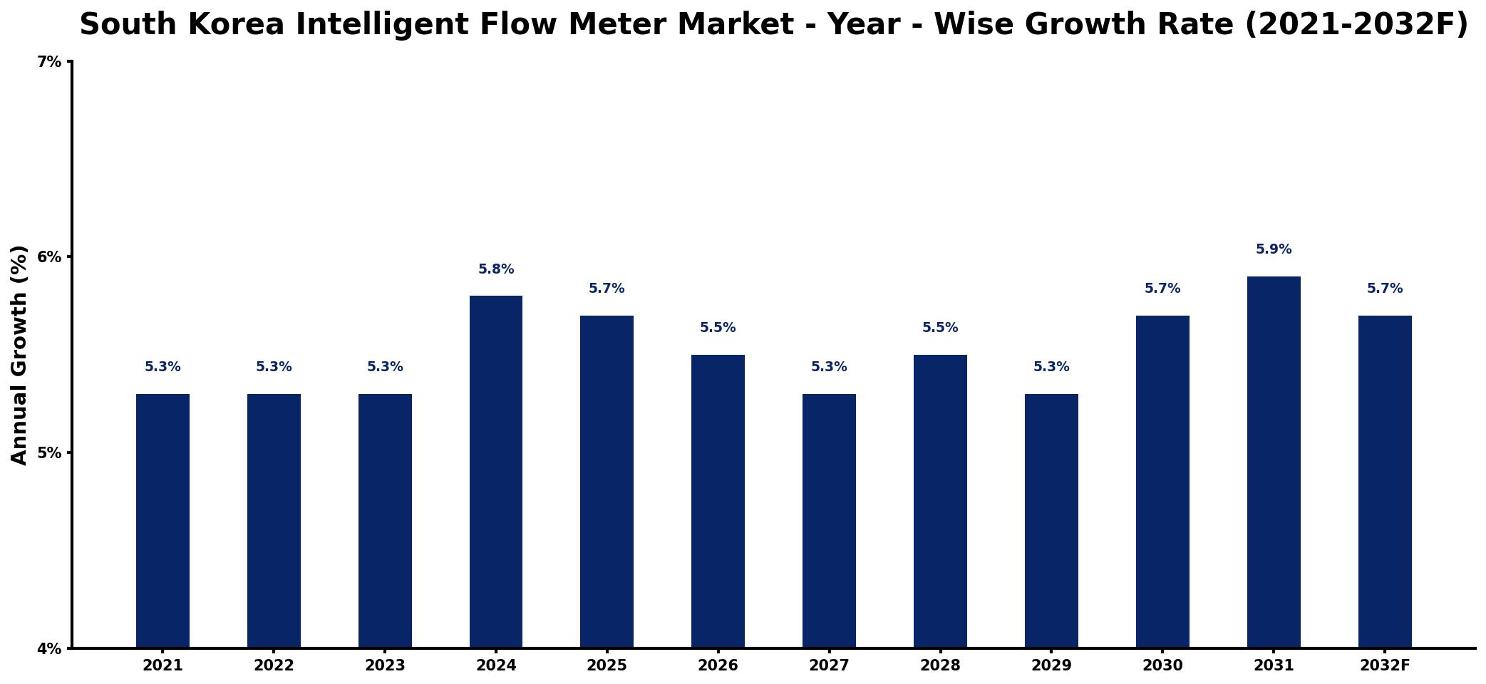South Korea Intelligent Flow Meter Market Year-wise Growth Rate and Key Drivers