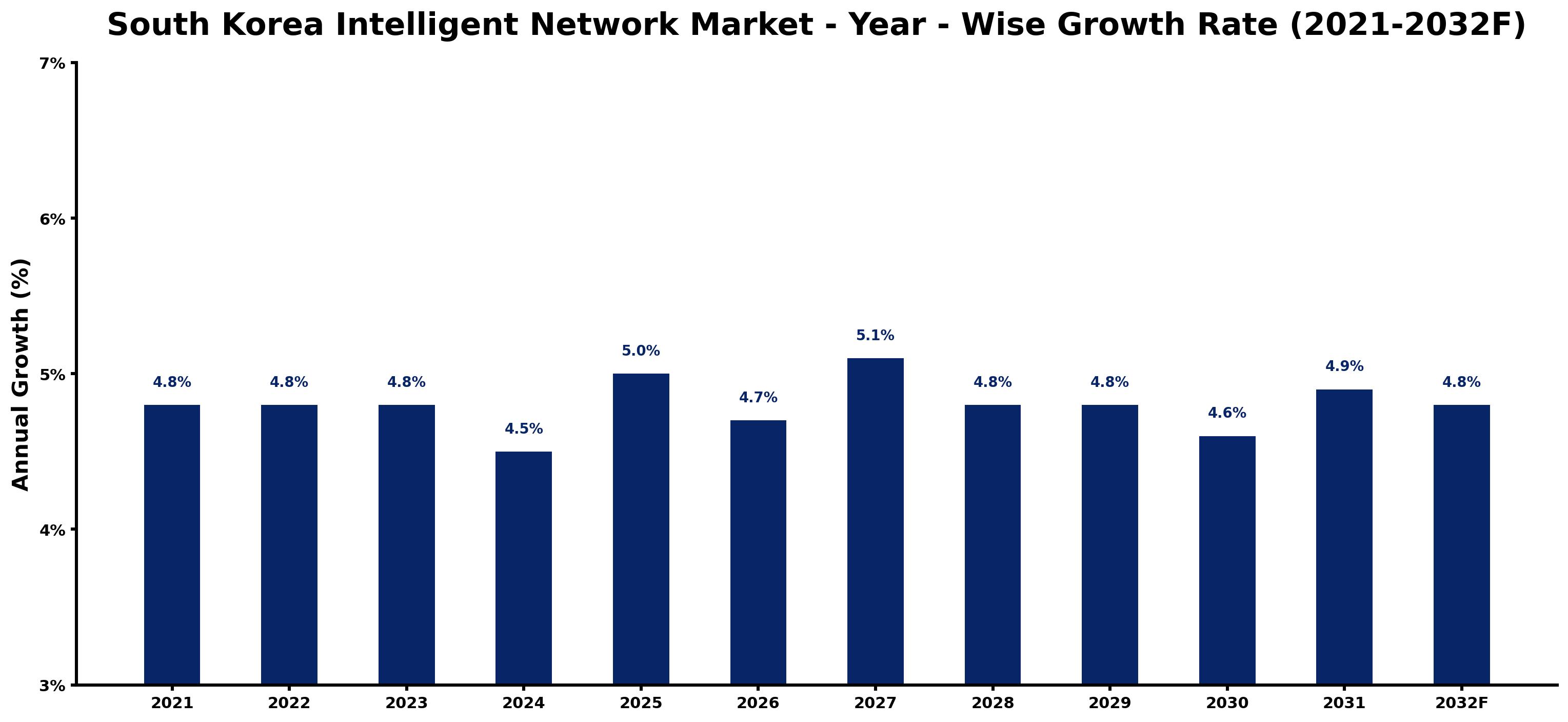 South Korea Intelligent Network Market Year-wise Growth Rate and Key Drivers
