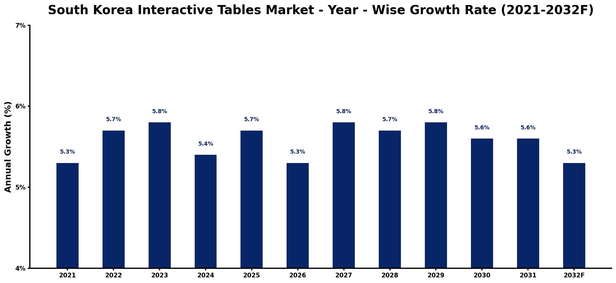 South Korea Interactive Tables Market Year-wise Growth Rate and Key Drivers