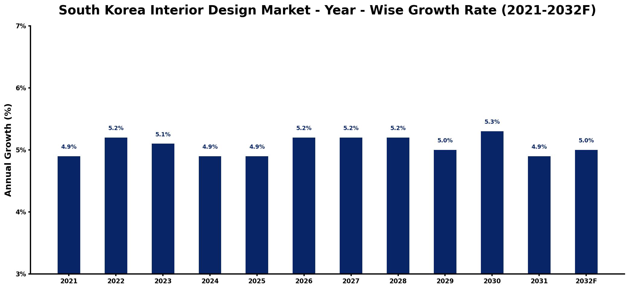 South Korea Interior Design Market Year-wise Growth Rate and Key Drivers