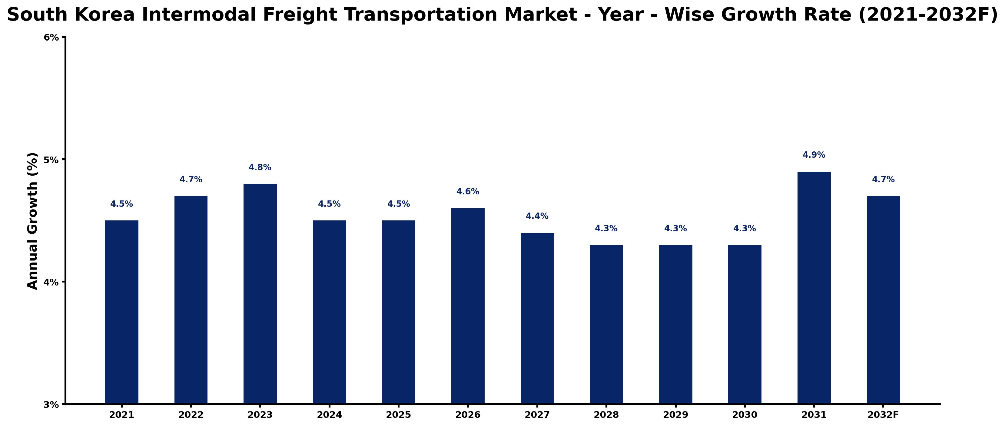 South Korea Intermodal Freight Transportation Market Year-wise Growth Rate and Key Drivers