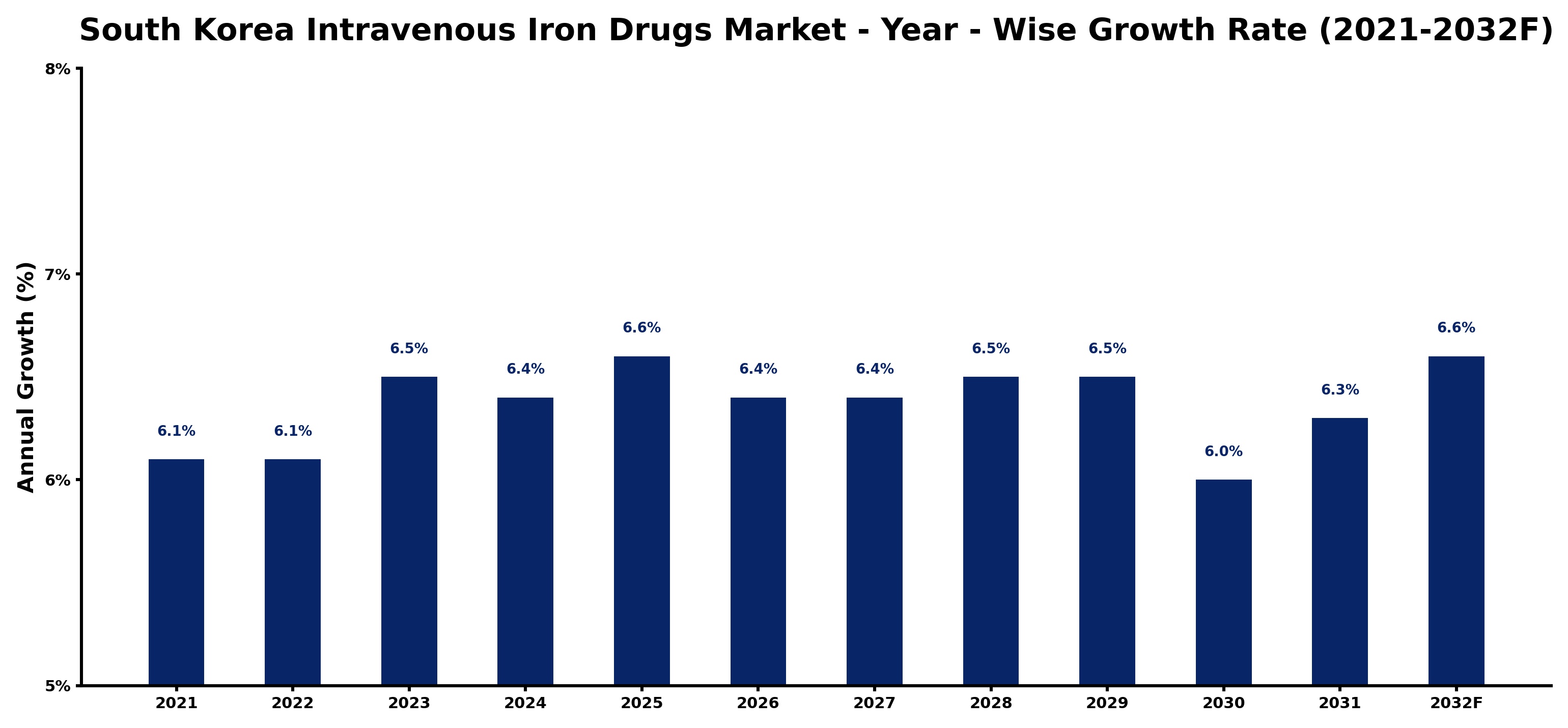 South Korea Intravenous Iron Drugs Market Year-wise Growth Rate and Key Drivers