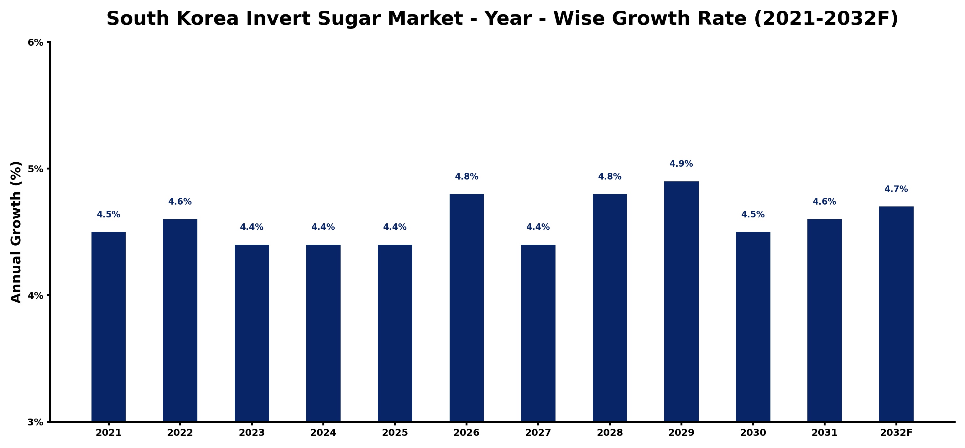 South Korea Invert Sugar Market Year-wise Growth Rate and Key Drivers