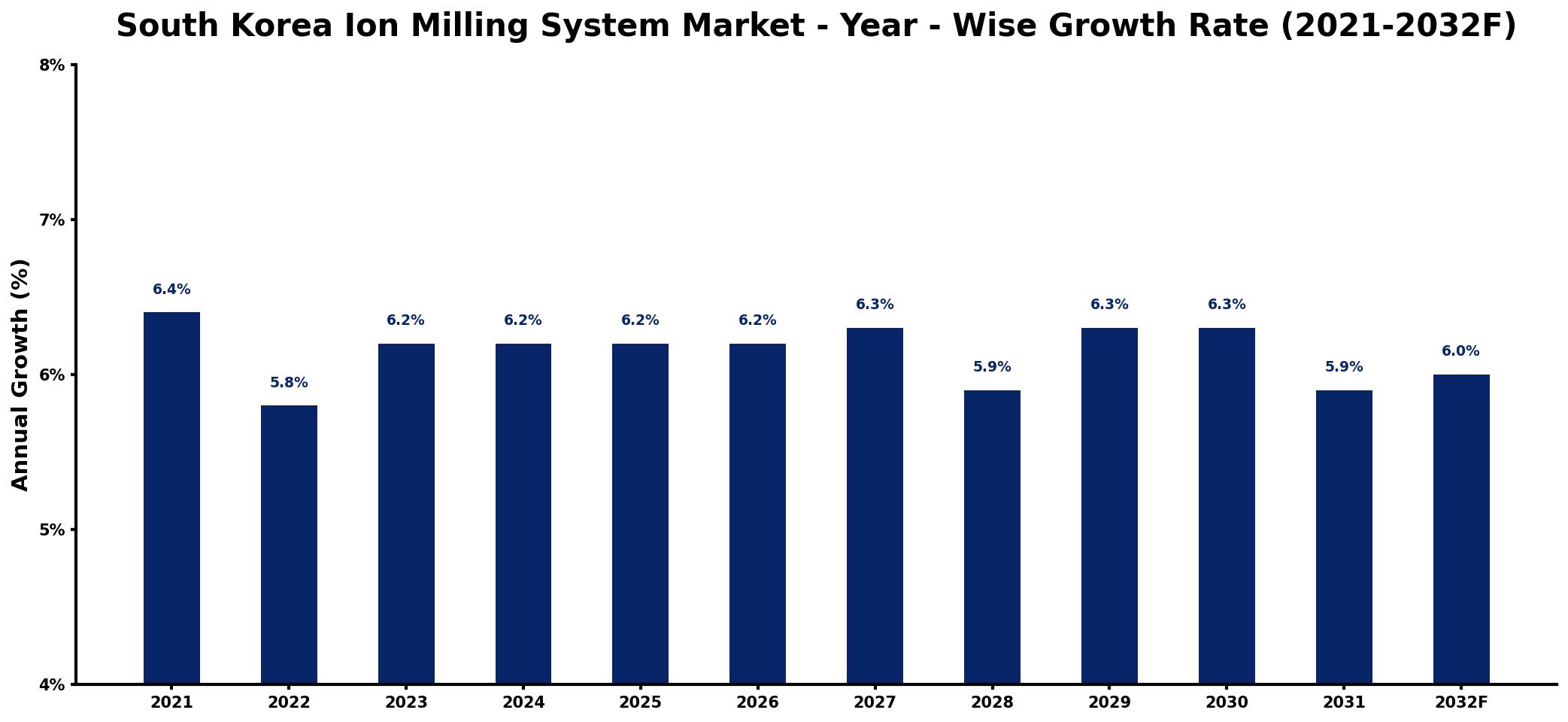 South Korea Ion Milling System Market Year-wise Growth Rate and Key Drivers