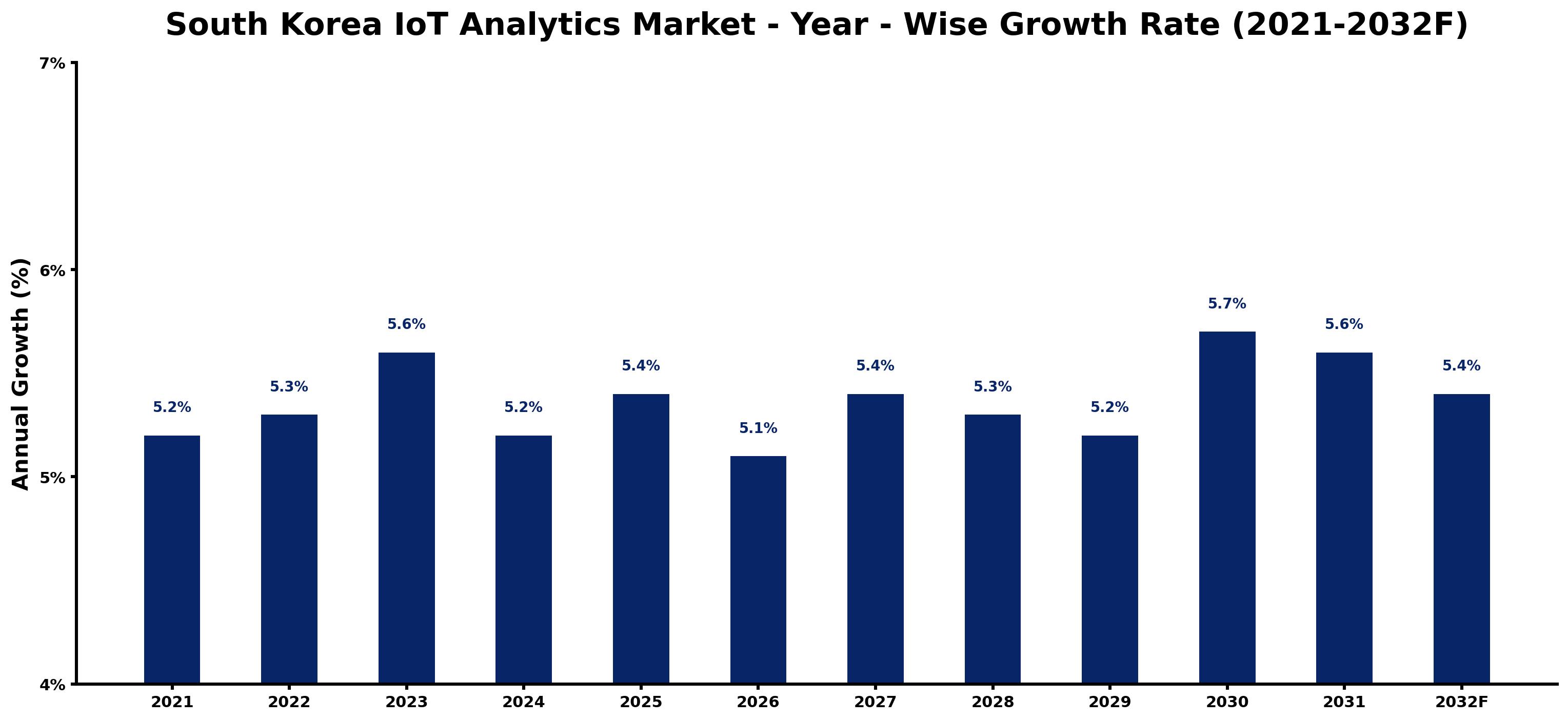 South Korea IoT Analytics Market Year-wise Growth Rate and Key Drivers