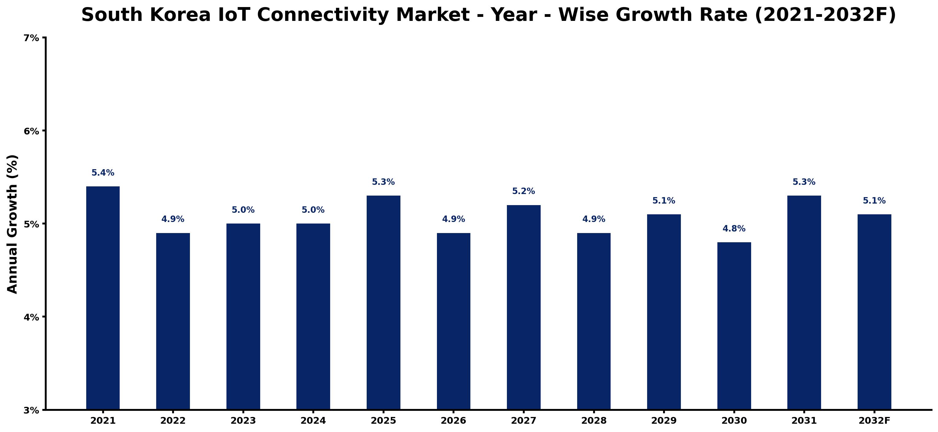 South Korea IoT Connectivity Market Year-wise Growth Rate and Key Drivers