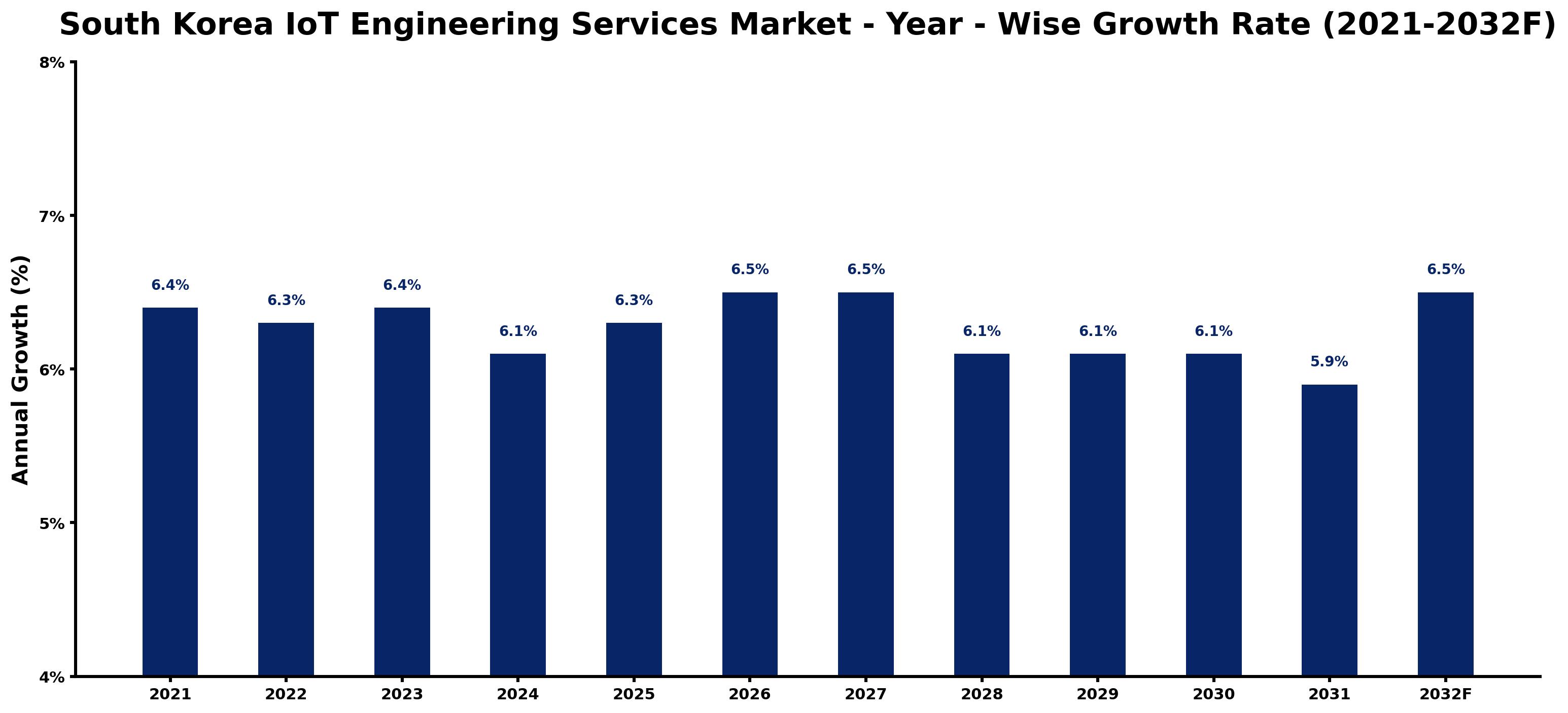 South Korea IoT Engineering Services Market Year-wise Growth Rate and Key Drivers