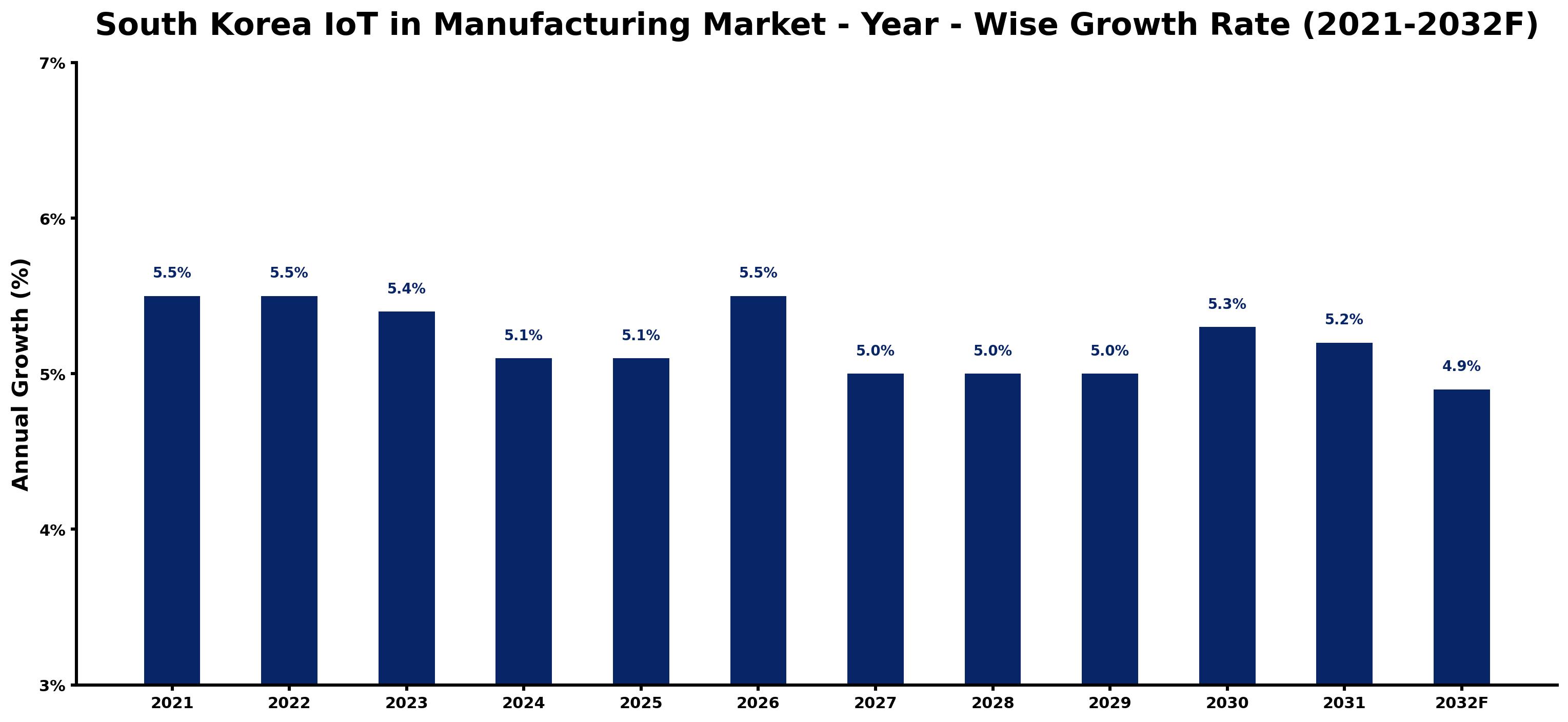 South Korea IoT in Manufacturing Market Year-wise Growth Rate and Key Drivers
