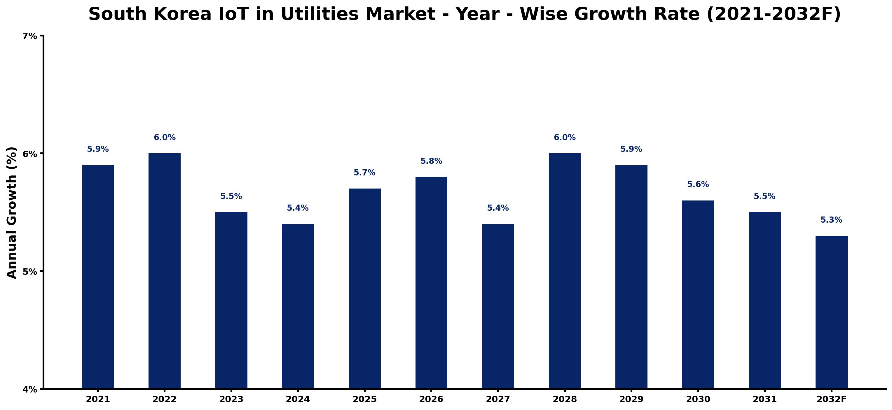South Korea IoT in Utilities Market Year-wise Growth Rate and Key Drivers