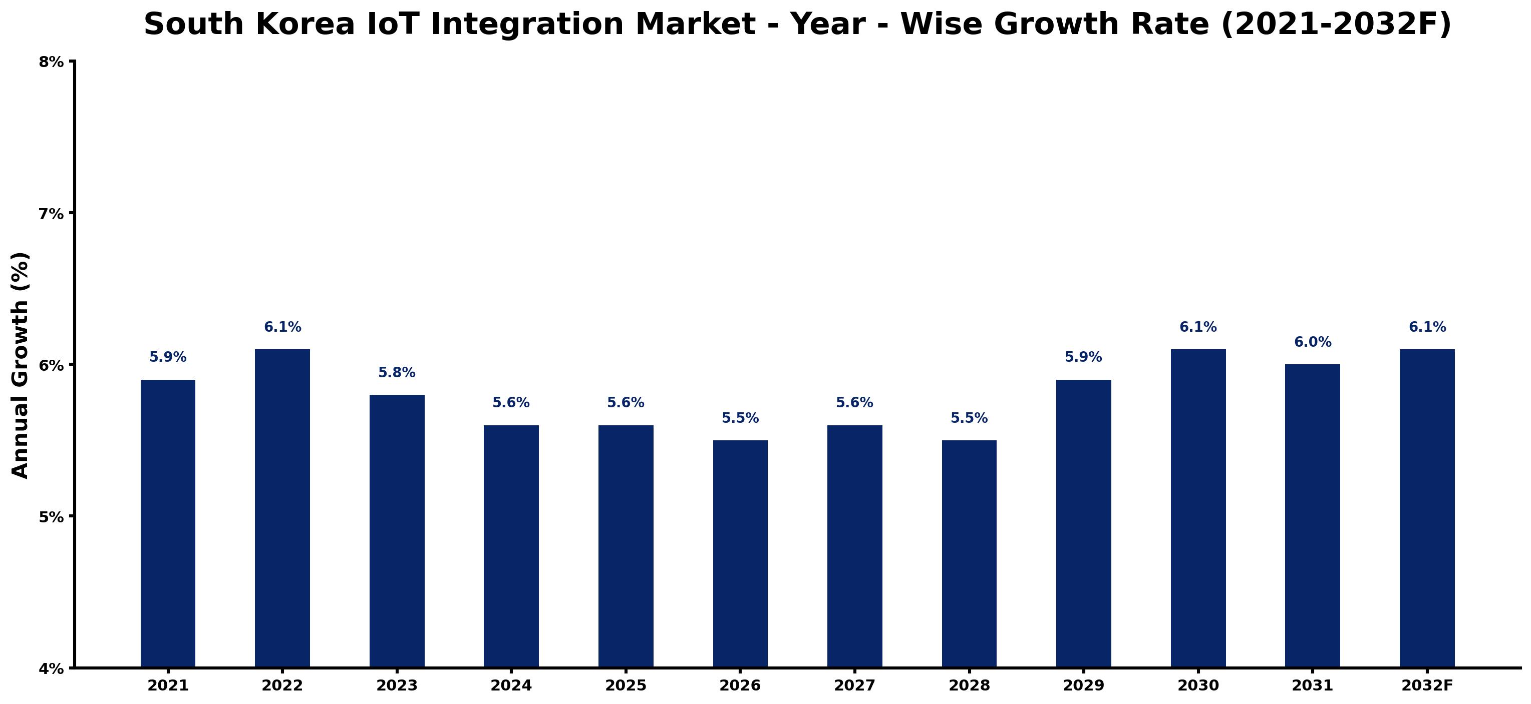 South Korea IoT Integration Market Year-wise Growth Rate and Key Drivers