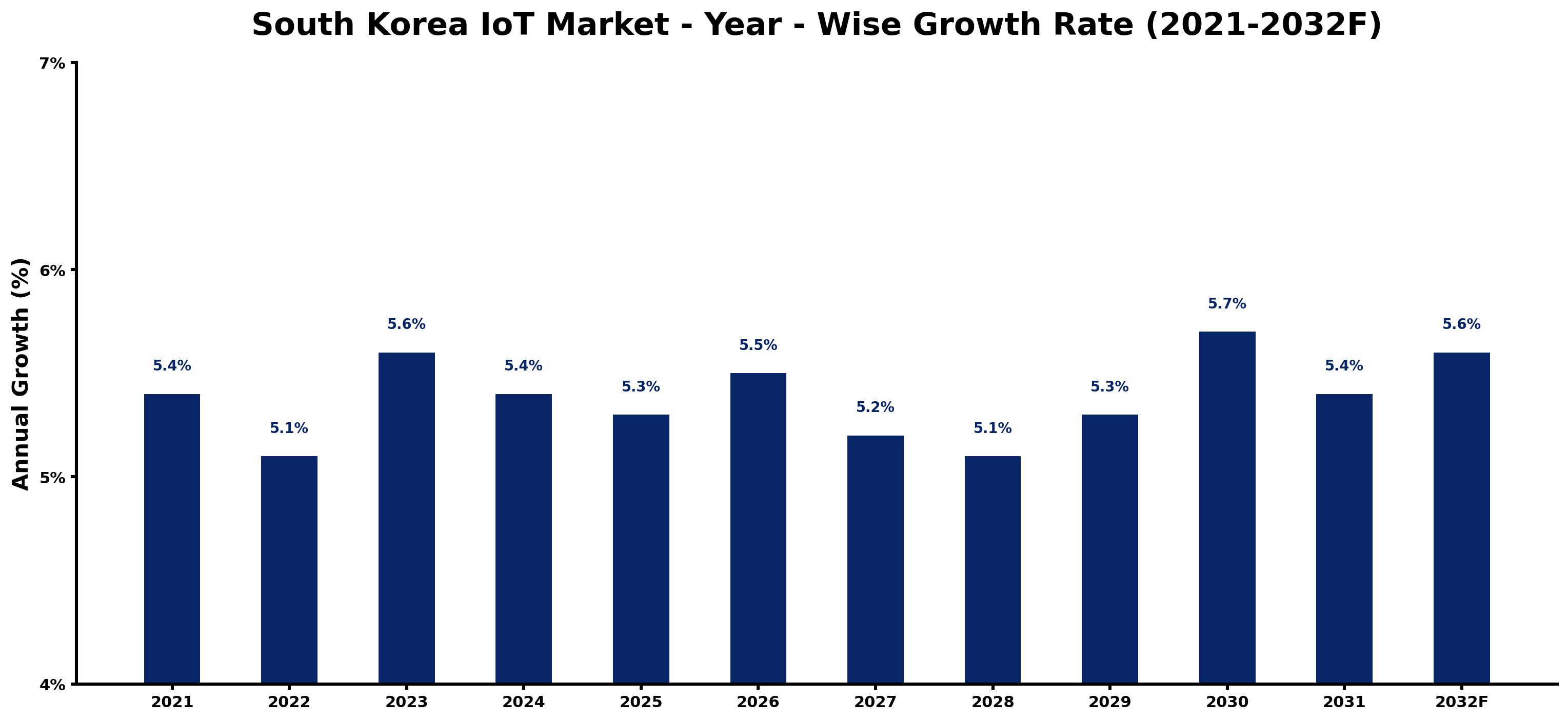 South Korea IoT Market Year-wise Growth Rate and Key Drivers