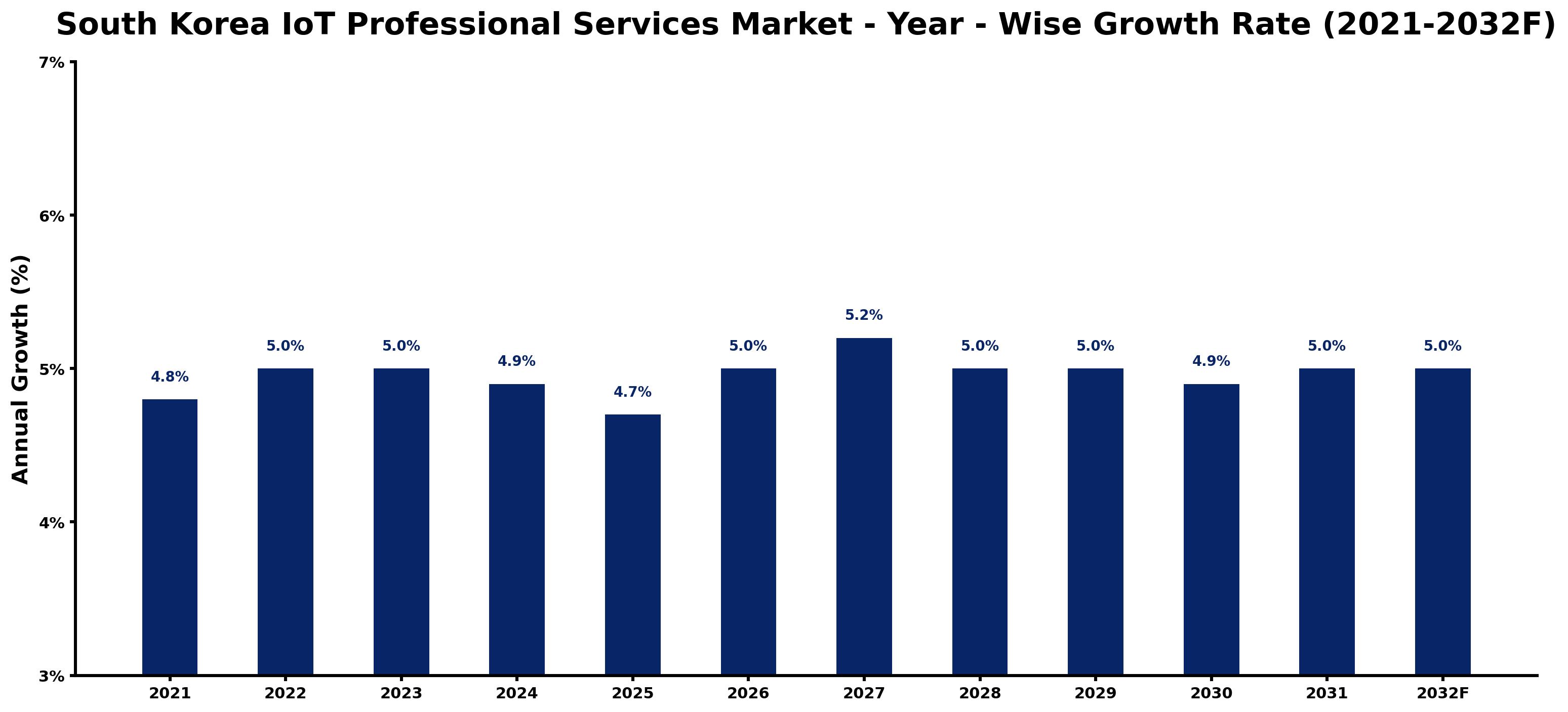 South Korea IoT Professional Services Market Year-wise Growth Rate and Key Drivers