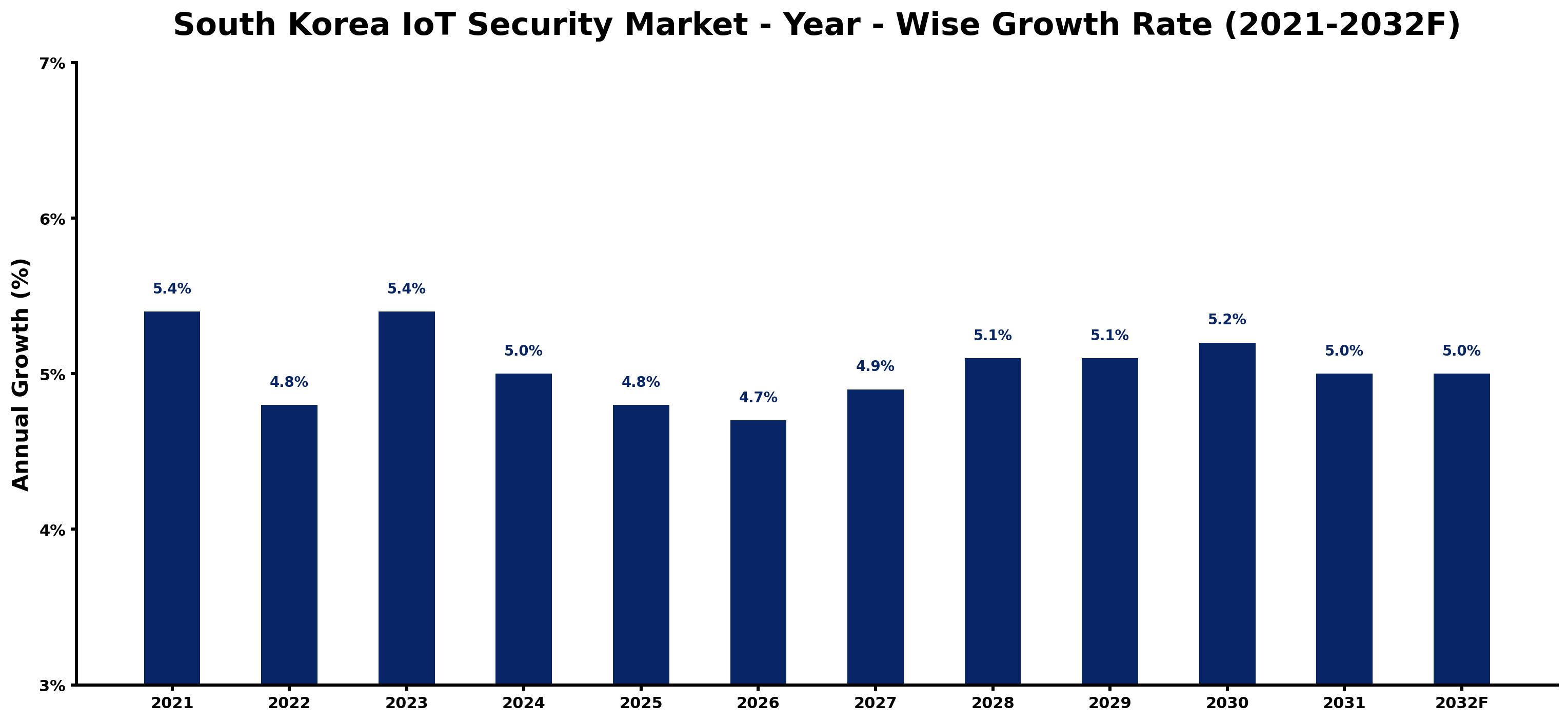 South Korea IoT Security Market Year-wise Growth Rate and Key Drivers