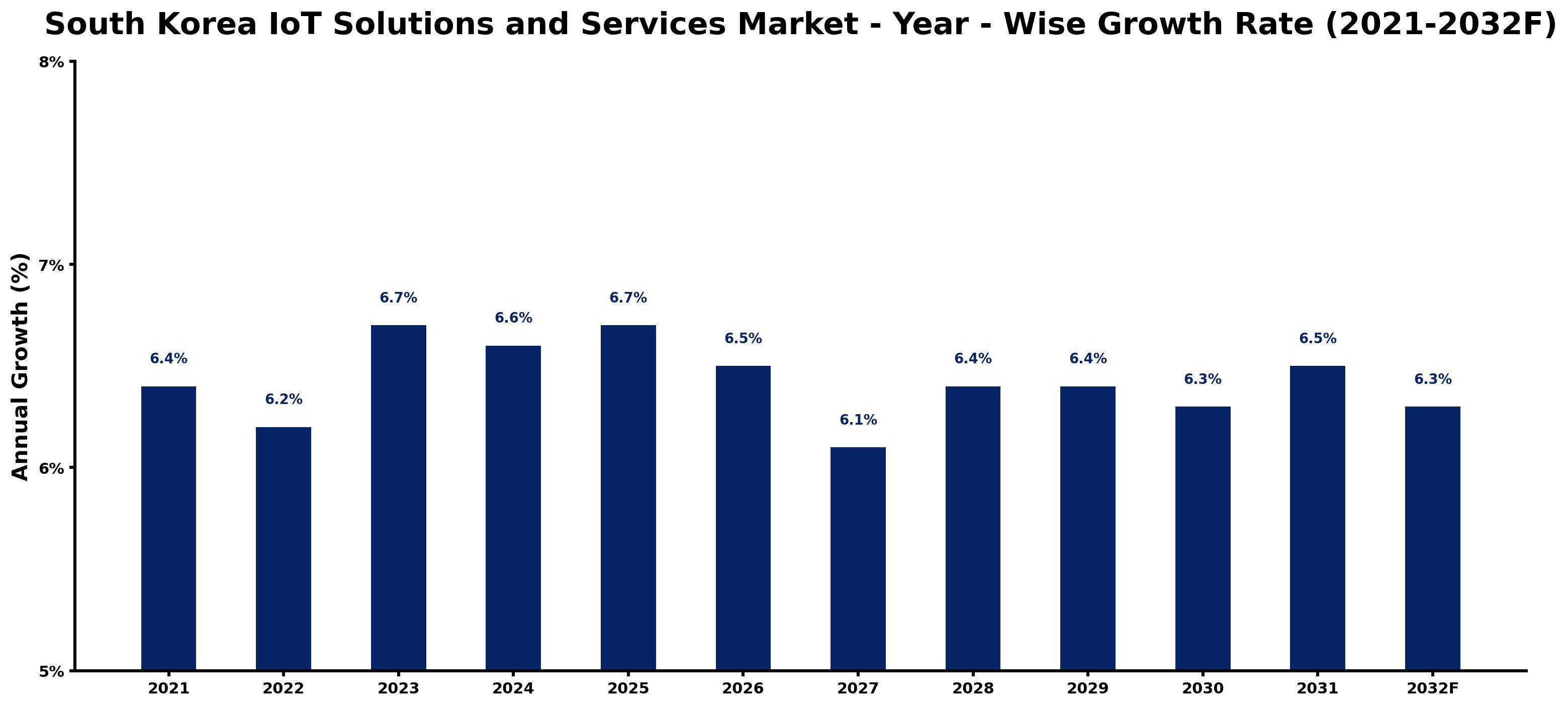 South Korea IoT Solutions and Services Market Year-wise Growth Rate and Key Drivers
