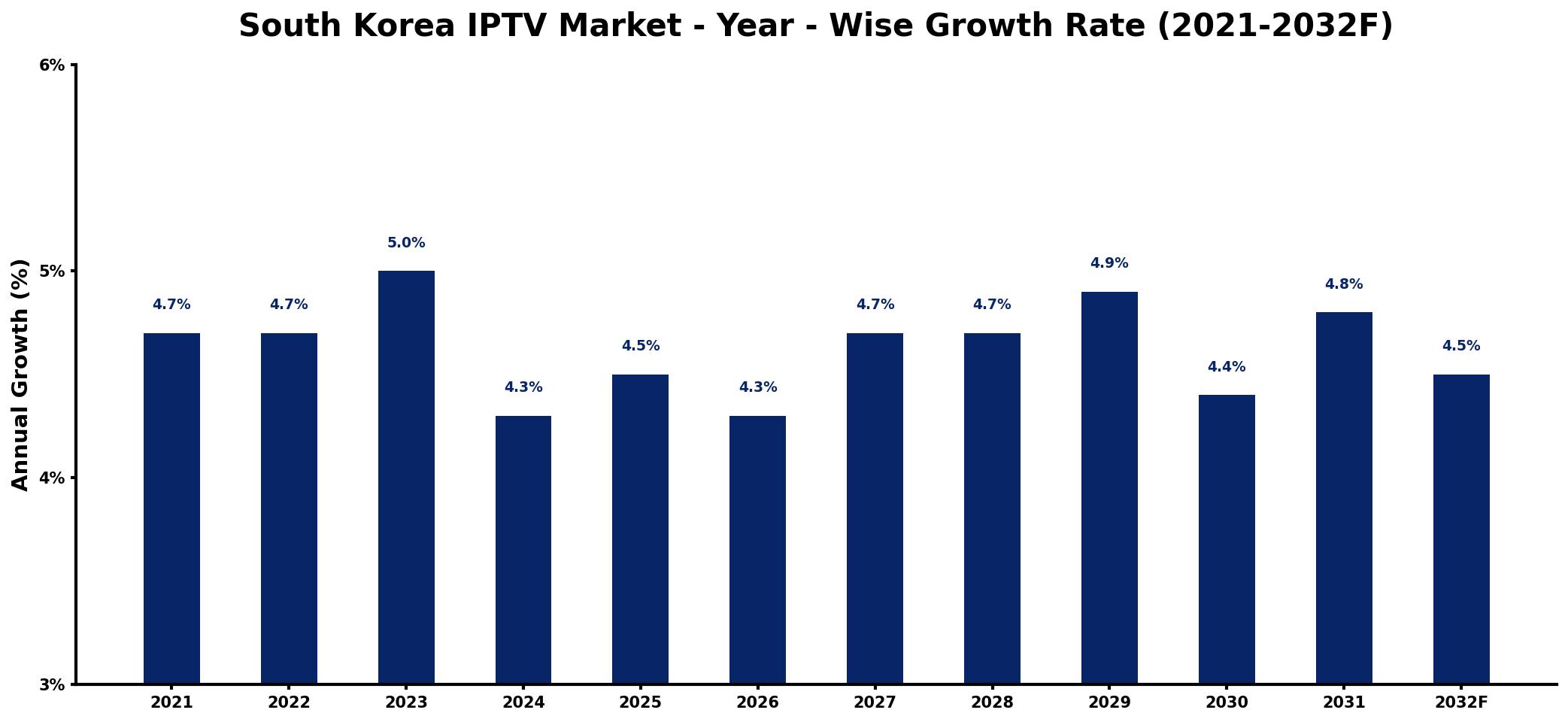 South Korea IPTV Market Year-wise Growth Rate and Key Drivers