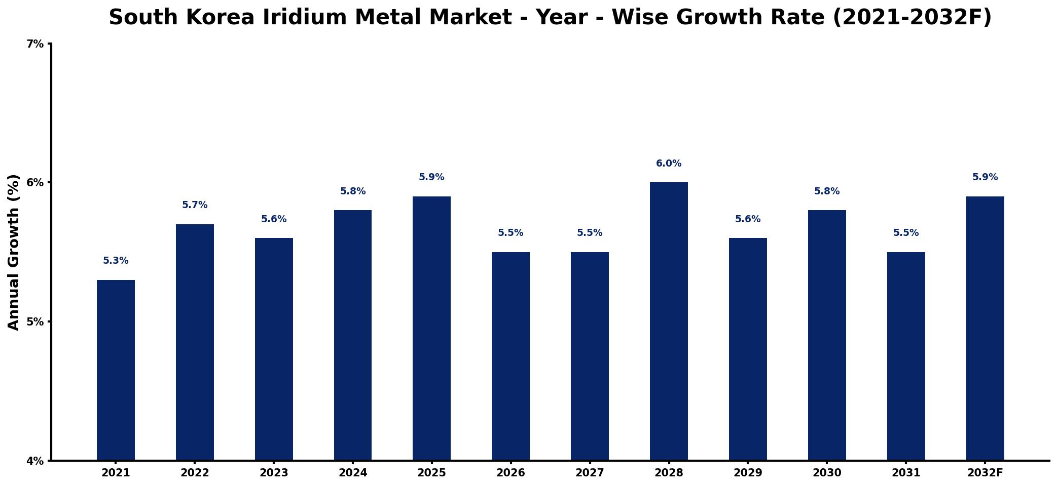 South Korea Iridium Metal Market Year-wise Growth Rate and Key Drivers