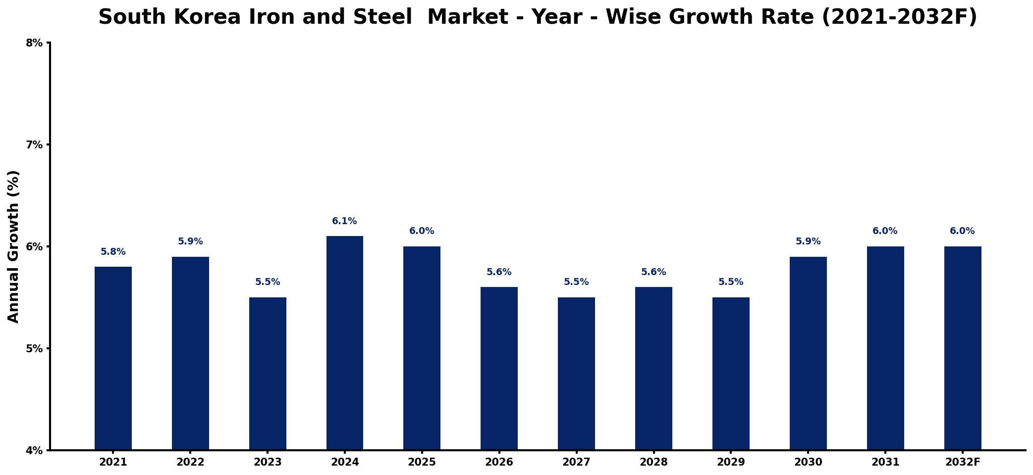 South Korea Iron and Steel  Market Year-wise Growth Rate and Key Drivers