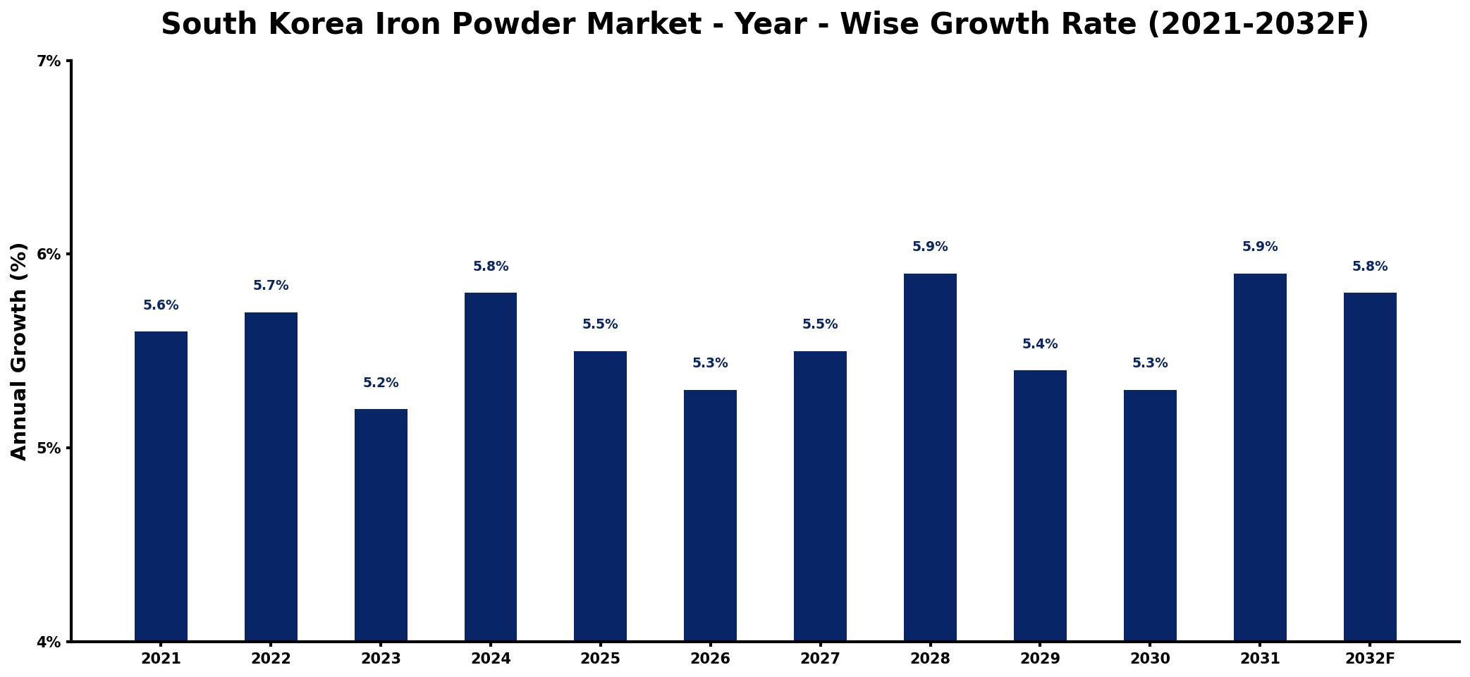 South Korea Iron Powder Market Year-wise Growth Rate and Key Drivers