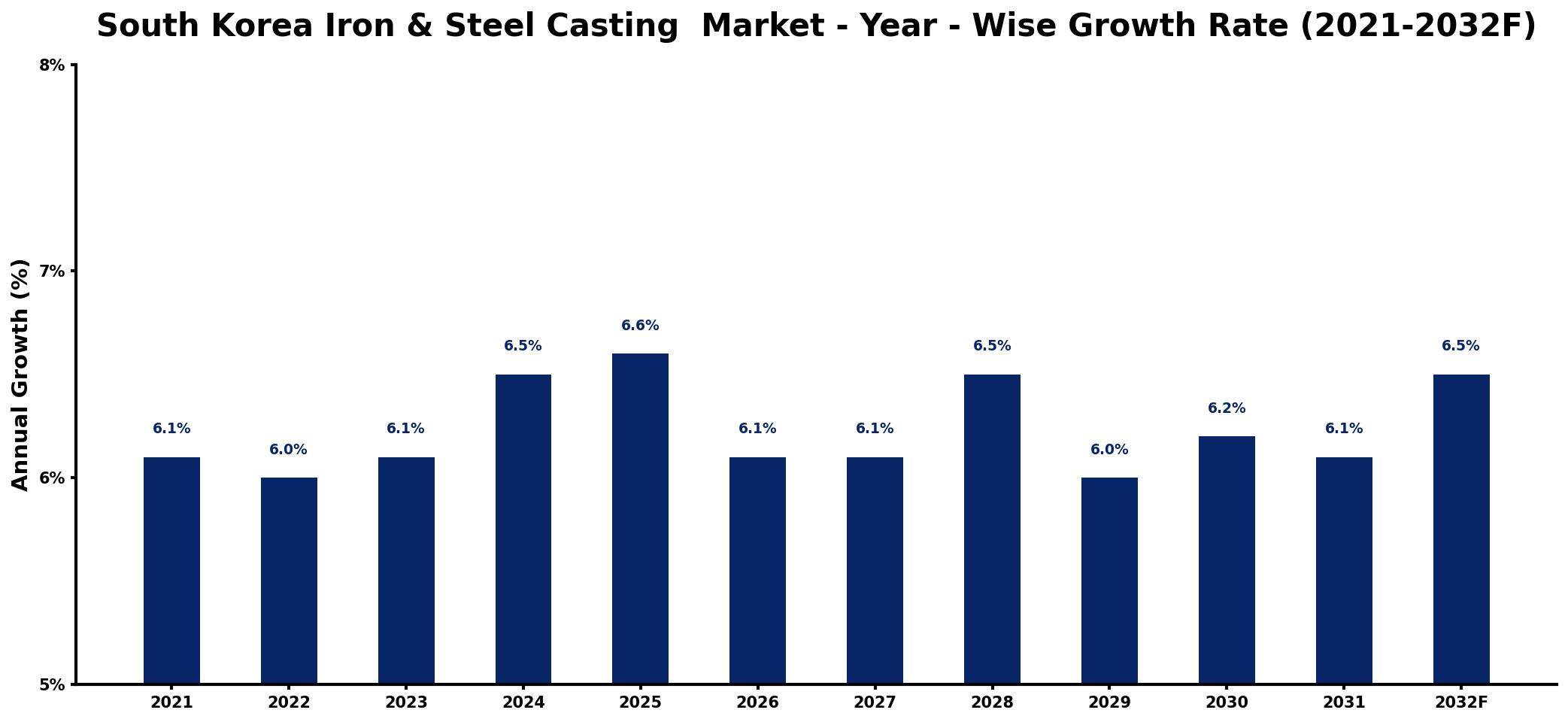 South Korea Iron & Steel Casting Market Year-wise Growth Rate and Key Drivers