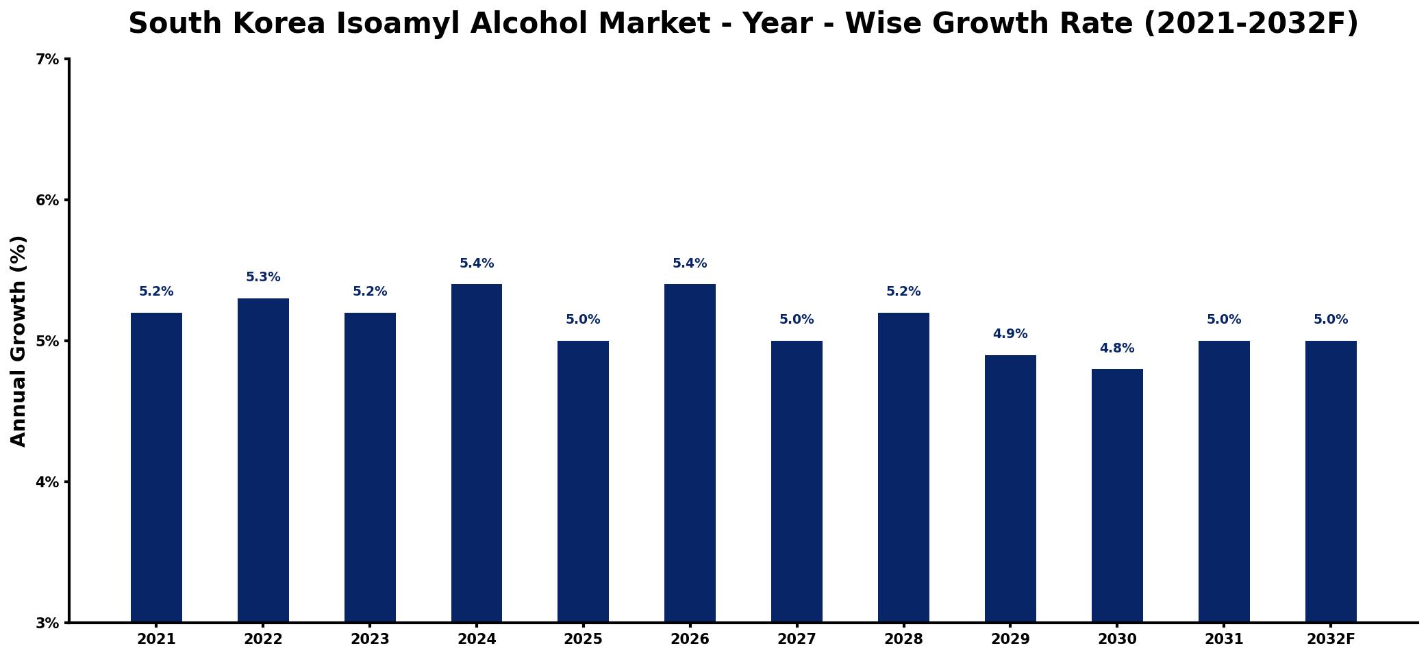 South Korea Isoamyl Alcohol Market Year-wise Growth Rate and Key Drivers