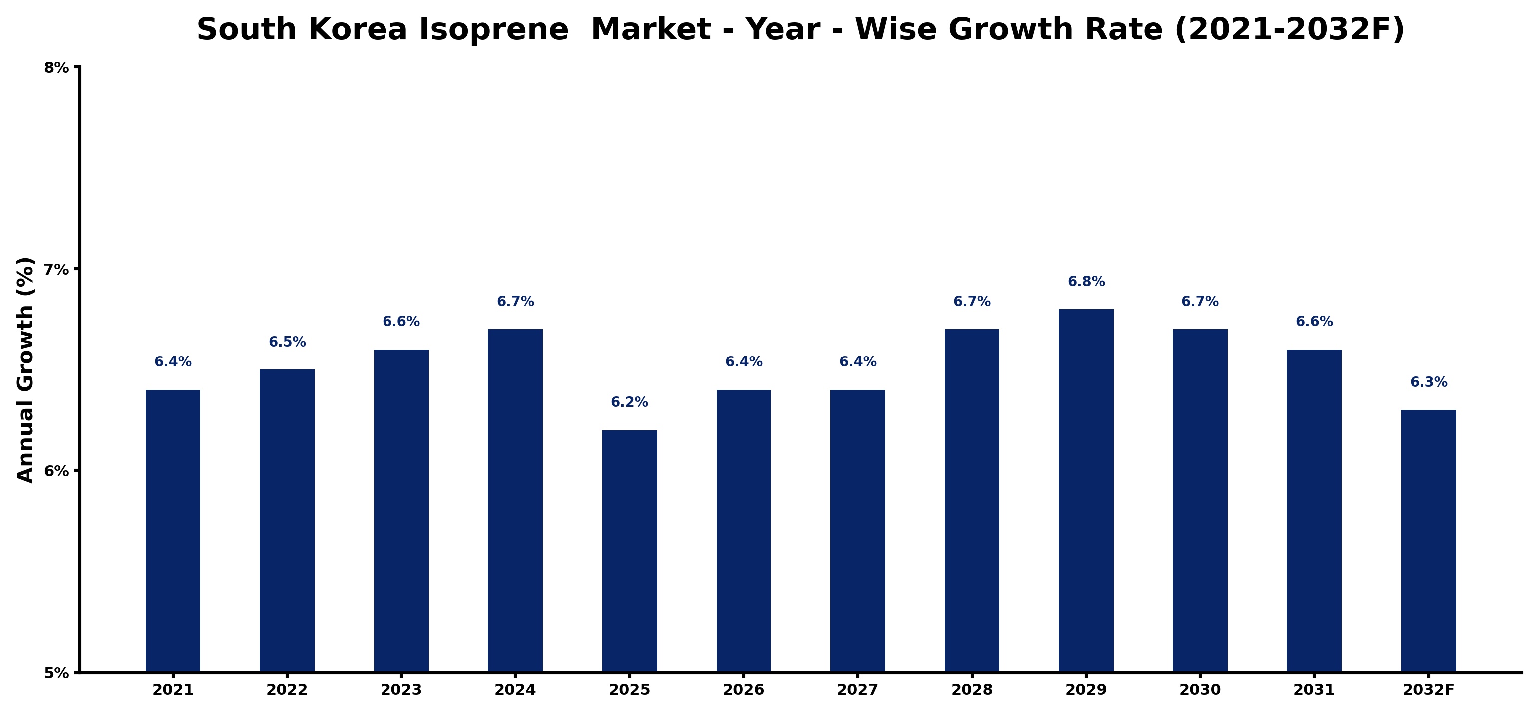 South Korea Isoprene  Market Year-wise Growth Rate and Key Drivers