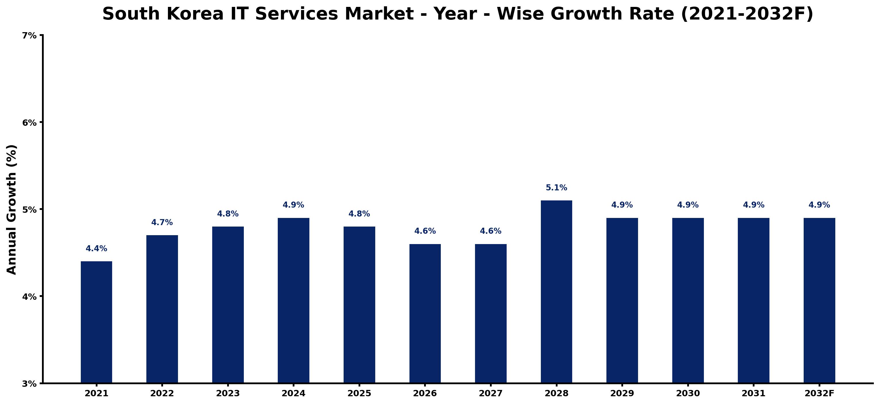 South Korea IT Services Market Year-wise Growth Rate and Key Drivers