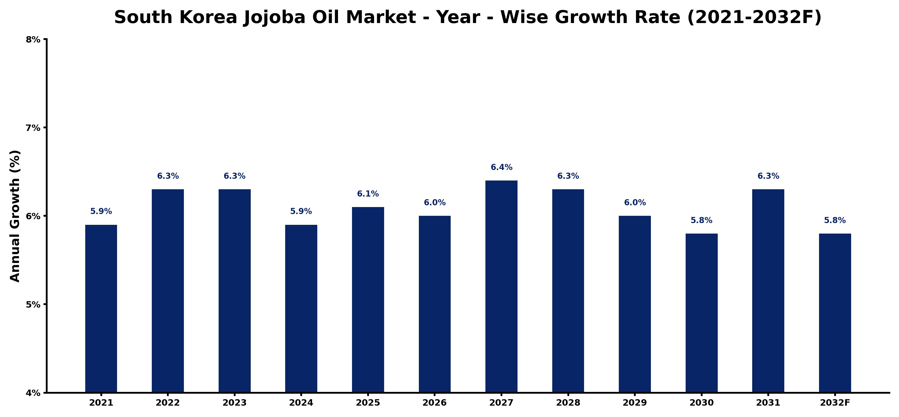 South Korea Jojoba Oil Market Year-wise Growth Rate and Key Drivers