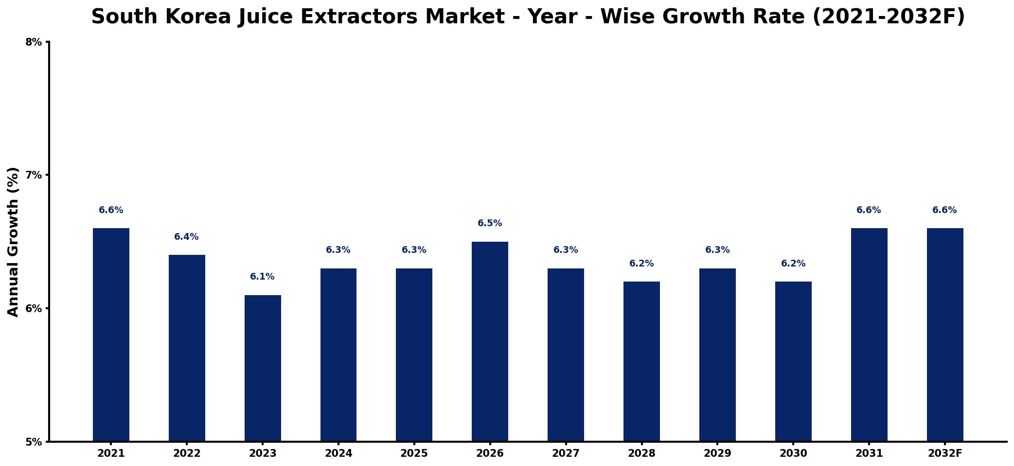 South Korea Juice Extractors Market Year-wise Growth Rate and Key Drivers